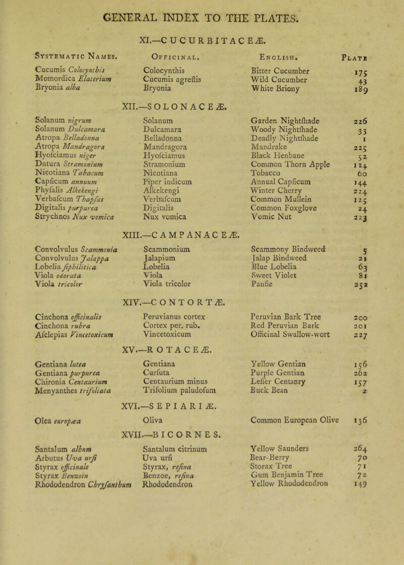 XL—CUCURBITACEiE. Systematic Names. Officinal. English. Plat* Cucumis Colocynihis Colocynthis Bitter Cucumber *75 Momordica Elaterium Cucumis agrellis Wild Cucumber / J 43 Bryonia alba Bryonia XIL—S OLONACEiE. White Briony 189 Solanum nigrum o Solanum Garden Nightlhade 226 Solanum Dulcamara Dulcamara Woody Nightlhade 33 Atropa Belladonna Belladonna Deadly Nightlhade 1 Atropa Mandragora Mandragora Mandrake 22c Hyofciamus niger Hyofciamus Black Henbane 52 Datura Stramonium Stramonium Common Thorn Apple I 24 Nicotiana Tabacum Nicotiana Tobacco 60 Capficum annuum Piper indicum Annual Capficum 144 Phy falls Alkekengi Alkekengi Winter Cherry 224 Verbafcum Thapfus Verbafcum Common Mullein 125 Digitalis purpurea Digitalis Common Foxglove 24 Strychnos Nux vomica Nux vomica XIIL—C AMP AN AC EJE. Vomic Nut 223 Convolvulus Scammonia Scammonium Scammony Bindweed 5 Convolvulus Jalappa Jalapium Jalap Bindweed 21 Lobelia Jiphilitica Lobelia Blue Lobelia 63 Viola odorata Viola Sweet Violet 81 Viola tricolor ' Viola tricolor XIV.—C O N T O R T iE. Panfie 252 Cinchona officinalis Peruvianus cortex Peruvian Bark Tree 200 Cinchona rubra Cortex per. rub. Red Peruvian Bark 201 Afclepias Vincetoxicum Vincetoxicum XV.—R O T A C E iE. Officinal Swallow-wort 227 Gentiana lutea Gentiana Yellow Gentian 156 Gentiana purpurea Curfuta Purple Gentian 262 Chironia Centaur turn Centaurium minus Lell’er Centaury *57 Menyanthes trifoliata Trifolium paludofum XVL—S E P I A R I iE. Buck Bean 2 Olea europaa Oliva XVIL—B I C 0 R N E S. Common European Olive 136 Santalum album Santalum citrinum Yellow Saunders 264 Arbutus IJva urfi Uva urfi Bear-Berry 70 Styrax officinale Styrax, rejina Storax Tree 7* Sty rax Benzoin Benzoe, rejina Gum Benjamin Tree 72 Rhododendron Chryfanthum Rhododendron Yellow Rhododendron *49