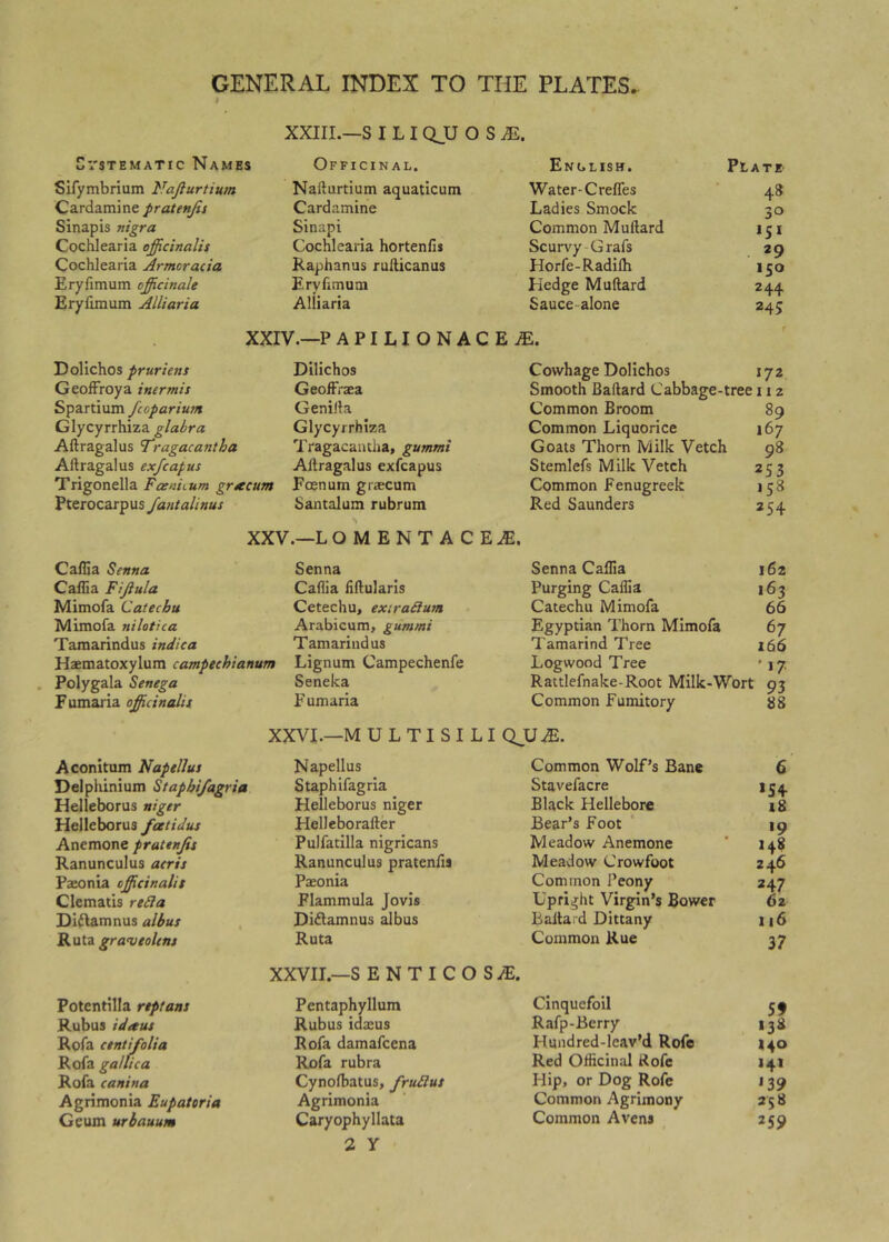 I XXIII.—S I LIQJJ O S CrsTEMATic Names Officinal. English. Pt, ATE- Sifymbrium Najlurtium Nafturtlum aquaticum Water-Crefles 48 Cardamine pratenjis Cardamine Ladies Smock 30 Sinapis nigra Sinapi Common Muftard Cochlearia officinalis Cochlearia hortenfis Scurvy Grafs 29 Cochlearia Armoracia Raphanus ruiiicanus Horfe-Radilh 150 Eryfimum officinale Eryfimum Hedge Muftard 244 Eryfimum Alliaria Alliaria Sauce-alone 245 XXIV.—P APILIONACE^. f Dolichos pruriens Dilichos Cowhage Dolichos 172 GeofFroya inermis GeofFrsea Smooth Baftard Cabbage-tree 112 Spartium fcoparium Genilla Common Broom 89 Glycyrrhiza glabra Glycyrrhiza Common Liquorice 167 Aftragalus T'ragacantha Tragacaiuha, gummi Goats Thorn Milk Vetch 98 Aftragalus exfcapus Aftragalus exfcapus Stemlefs Milk Vetch 253 Trigonella Fcenuum grsecum Fcenum grsecum Common Fenugreek 158 Pterocarpus fantalinus Santalum rubrum Red Saunders 254 XXV.—L OMENTACE^. Caflia Senna Senna Senna Caflia 162 CafEa Fijiula Caftia Hftularis Purging Caflia 163 Mimofa Catechu Cetechu, exiraSum Catechu Mimofa 66 Mimofa nilotica Arabicum, gummi Egyptian Thorn Mimofa 67 Taraarindus indica Tamarind us Tamarind Tree 166 Haematoxylum campechianum Lignum Campechenfe Logwood Tree ' »7 Polygala Senega Seneka Rattlefnake-Root Milk-Wort 02 Fumaria officinalis F umaria Common Fumitory 88 XXVI.—M U L T I S I LI QJJ^. Aconitum Napellus Napellus Common Wolf’s Bane 6 Delphinium Staphi/agria Staphifagria Stavefacre &gt;S4 Helleborus niger Helleborus niger Black Hellebore 18 Helleborus fatidus Hellebo rafter Bear’s Foot •9 Anemone pratenjis Pulfatilla nigricans Meadow Anemone 148 Ranunculus acris Ranunculus pratenfis Meadow Crowfoot 246 Paeonia officinalis Pasonia Common Peony 247 Clematis reSla Flammula Jovis Upright Virgin’s Bower 62 Diftamnus albus Diftamnus albus Baftard Dittany 116 Ruta graveoUns Ruta Common Rue 37 XXVII.—S E N T I C O S iE. Potentilla rtptans Pentaphyllum Cinquefoil 59 Rubus idaus Rubus idaeus Rafp-Berry 138 Rofa centifolia Rofa damafcena Hundred-leav’d Rofo 140 Rofa galfica Rofa rubra Red Ofticinal Rofe H* Rofa canina Cynolbatus, frublus Hip, or Dog Rofe J39 Agrimonia Eupatoria Agrimonia Common Agrimony 258 Geum urbauum Caryophyllata Common Avens 259