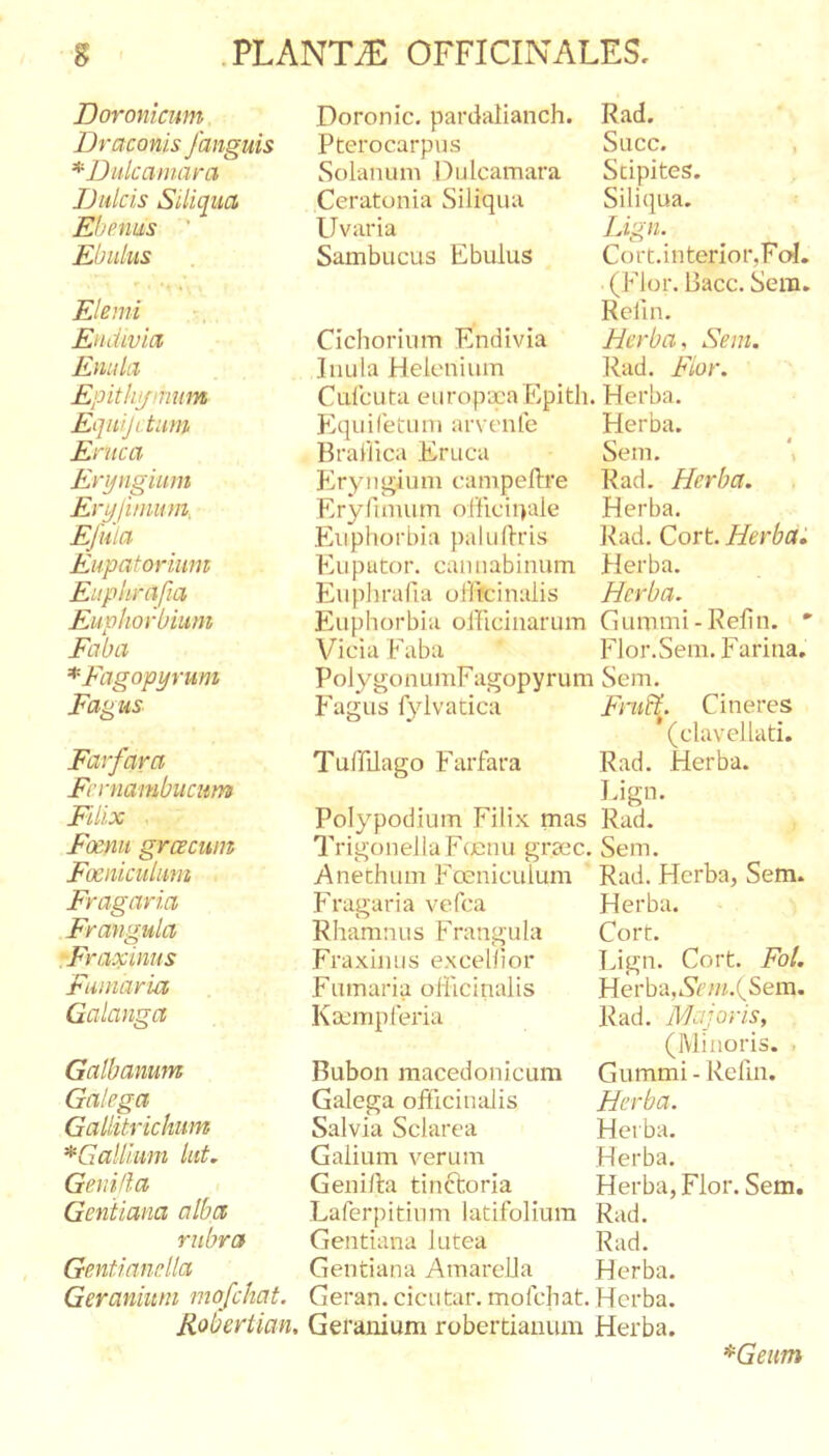 Doronicum Doronic. pardalianch. Rad. Draconis /anguis Pterocarpus Succ. *Dulcamani Solanum Dulcamara Stipites. Dulcis Siliqua Ceratonia Siliqua Siliqua. Ebenus ' Uvaria Lign. Ebulus Sambucus Ebulus Cort.interior,FoI. Elemi Endivia Cichorium Endivia (Flor. Bacc. Sem. Relin. Herba, Sem. Eiutlii Inula Helenium Rad. Flor. Epitkifinum Culcuta europaca Epith. Herba. Equijitum Equi(etum arvenie Herba. Eruca Brallica Eruca Sem. Eryngium Eryngium campePre Rad. Herba. , Erijjunwn, Eryfimum of’ficii)ale Herba. Efiiia Euphorbia paluPris Rad. Cort. Herba. Eupatorium Eu putor, cannabinum Herba. Euplirafia Enphrafia oPfcinalis Herba. Euphorbium PPiphorbia oPlcinarum Gummi-Relin. - Faba Vicia Faba Flor.Sem. Farina. *Fagopyruni PolygonumFagopyrum Sem. Fagus Fagus fylvatica Fnm. Cineres Farfara TufPlago Farfara (clavellati. Rad. Herba. Fcrnanibucum Filix ■ Polypodium Filix mas Lign. Rad. Fixnu greeeum TrigonellaFcjenu gra;c, . Sem. Foeniculum Anethum Foeniculum Rad. Herba, Sem. Fragaria Fragaria vefca Herba. Frangula Rhamnus Frangula Fraxinus excellior Cort. .Fraxinus Lign. Cort. Fot. Fumaria Fumaria oiiicinalis Herba,LS't'w.(Sem. Galanga Kajmpferia Rad. Majoris, Galbanum Bubon macedonicura (Minoris. ■ Gummi - Refm. Galega Galega oPicinalis Herba. Gallitrickum Salvia Sclarea Herba. *Gallium lut. Galium verum Herba. GeiiiUa GeniPa tinctoria Herba, Flor. Sem. Gentiana alba Laferpitinm latifolium Rad. rubra Gentiana lutea Rad. Gentianella Gentiana AmarePa Herba. Geraniiini mofchat. Geran.cicutar. mofchat. Herba. Robertian, Geramum robertiaiium Herba. ^Geum