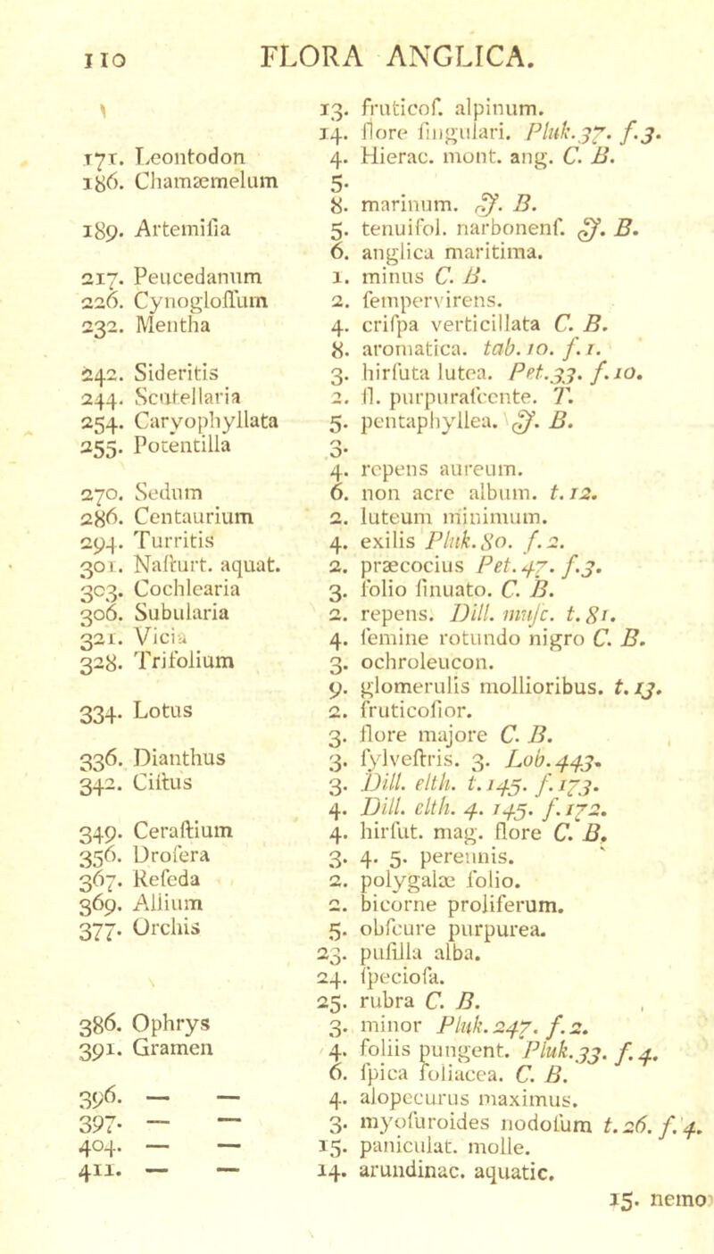 &gt; 171. T.eontodon 186. Chamsemelum 189. Artemifia 217. Peucedanum 220. Cynogloflum 232. Mentha 242. Sideritis 244. Scixtellaria 254. Caryopbyllata 255. Potentilla 270. Sedum 28^. Centaurium 294. Turritis 301. Nafcurt. aquat. 303. Cochlearia 306. Subularia 321. Vicia 328. Trifolium 334. Lotus 336. Diauthus 342. Cillus 349. Ceraftium 356. Drofera 367. Refeda 369. Allium 377. Orchis 386. Ophrys 391. Gramen 396. — — 397- — — 404. — — 411. — — 13. fruticof, alpinum. 14. fi ore lingulari. Pluk.j^. f.3. 4. Hierae, mont. ang. C. B. 5- . ^  8. marinum. r&gt;y. B. 5. tenuifol. narbonenf. B. 6. anglica maritima. 1. minus C. B. 2. feinpervirens. 4. crifpa verticillata C. B. 8. aromatica, tab. 10. f. i. 3. hirfuta lutea. Pet.33. f.io. 2. II. purpurafccnte. T. 5. pentaphyllea. B. o o* 4. repens aureum. 6. non acre album. 1.12. 2. luteum minimum. 4. exilis Plnk.So. f.2. 2. praecocius Pet. ^7. f.3. 3. folio finuato. C. B. 2. repens. Dill. mnje. t. S^. 4. lemine rotundo nigro C. B. 3. ochroleucon. 9. glomerulis mollioribus, t.13. 2. fruticofior. 3. llore majore C. B. 3. fylvellris. 3. Lob.^^3, 3. Dill. elth. 1.1^3. f. 123. 4. Dill. elth. 4. i.f.3. f.i22. 4. hirfut. mag. Qore C. B, 3. 4. 5. perennis. 2. polygalre folio. 2. bicorne proliferum. 5. obfcure purpurea. 23. puRlla alba. 24. fpeciofa. 25. rubra C. B. 3. minor Fluk. 24.7. f. 2. 4. foliis pungent. Pluk.33. f.4, 6. fpica foliacea. C. B. 4. alopecurus maximus. 3. myofuroides nodofum t.26.f:4. 15. paniculat. molle. 14. arundinac. aquatic. 15. nemo)