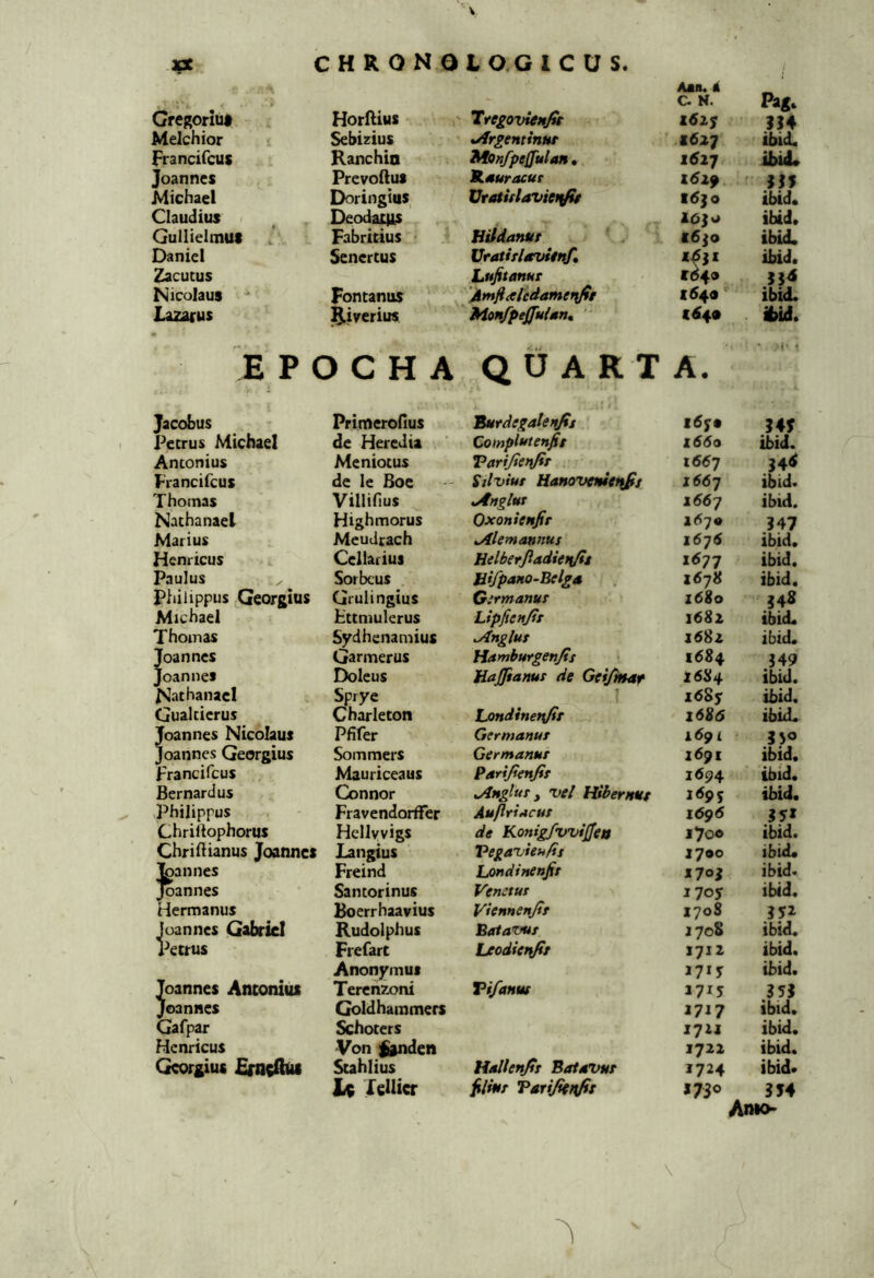 \ MC CHRONOL 0,G l C U S. CfCRoriut HorBius Tregoviinfit aab. a c. N. Pag* 314 Melchior Sebizius *ArgentinHt 1627 ibid. Francifcus Ranchia Monfpe{fulaH • ibi(L Joanncs Prevoftus RsurMur t6xf 335 Michael DoringittS Vratiflavieiffif ■6jo ibid. Claudius Deodatiis 16 jo ibid. GuIIielmus Fabricius < Bitdanur l6}o ibid. Daniel Senertus Vratiflievit^r» 14} I ibid. Zacutus Lufitanur 1049 334 Nicolaus ^ Fontanus 'jim/la/cdarnerf/fr 1649 ibid. Lazarus j^iverius MonfpeffuUn» ' 1^4« ibid. E P O C H A Q U A R T A. - ’ 1 Jacobus Primerofius Burdtgalenjit l6f9 345 Pecrus Michael de Heredia CotnplMenfit l55a ibid. Antonius Meniotus Varijienfit 1667 34^ Francifcus de le Boc Silviur Hanozvnietifj 166’j ibid. Thotnas Villifius ^nglut \66'j ibid. Nathanael High morus Oxonienfir 167« 347 Marius MeuJrach tAlemannus l6-j6 ibid. Henricus i Cellarius Helberjladiet\/is x<S77 ibid. Paulus ^ Sor^bcus . BUpano-Belga 167« ibid. Philippus Georgius Grulingius Girmanut x68o 34S Michael Fttniulerus Lipfiettjit 1681 ibid. Thoinas Sydhenamius ^nglut l68i ibid. Joanncs Garmerus Hamburgenjts 1684 349 Joannes Doleus HaJJianus de Geifdugf X684 ibid. Nathanael Sprye i68jr ibid. Gualticrus Charleton Ijandinenfit X686 ibid. Joannes Nicolaus Pfifer Germanut 1691 350 Joannes Georgius Sommers Germanut l6pi ibid. Francifcus Mauriceaus Parijfenfif 1694 ibid. Ber nardus Connor •Anglut y 'vel HiberHVt 1695 ibid. Philippus Fravendorffer Au/lriacut X696 ,35* Chriliophorus Hellvvigs de Konig/wijfett i7oo ibid. Chriiiianus Joanncs Langius Vegauieufis 1700 ibid. Ipannes Freind Londinenjit 170J ibid. Joannes Santorinus Venctut i7oy ibid. Hermanus Boerrhaavius Vietmenjif 1708 35* loannes Gabrtel Rudolphus Btrtavut J70S ibid. Petrus Frefart Leodieupt J712 ibid. Joannes Antonius Anonymut Terenzoni Vifanus J7iy 1715 ibid. 353 JoanBcs Goldhammers X717 ibid. Gafpar Schoters 171X ibid. Henricus Von i^jnden 1722 ibid. Georgius Suhlius Hallenjtt BatdVut 1724 ibid. lellicr fiittr Tdfijiet\fi: 173« 1 354 Amo- \ V