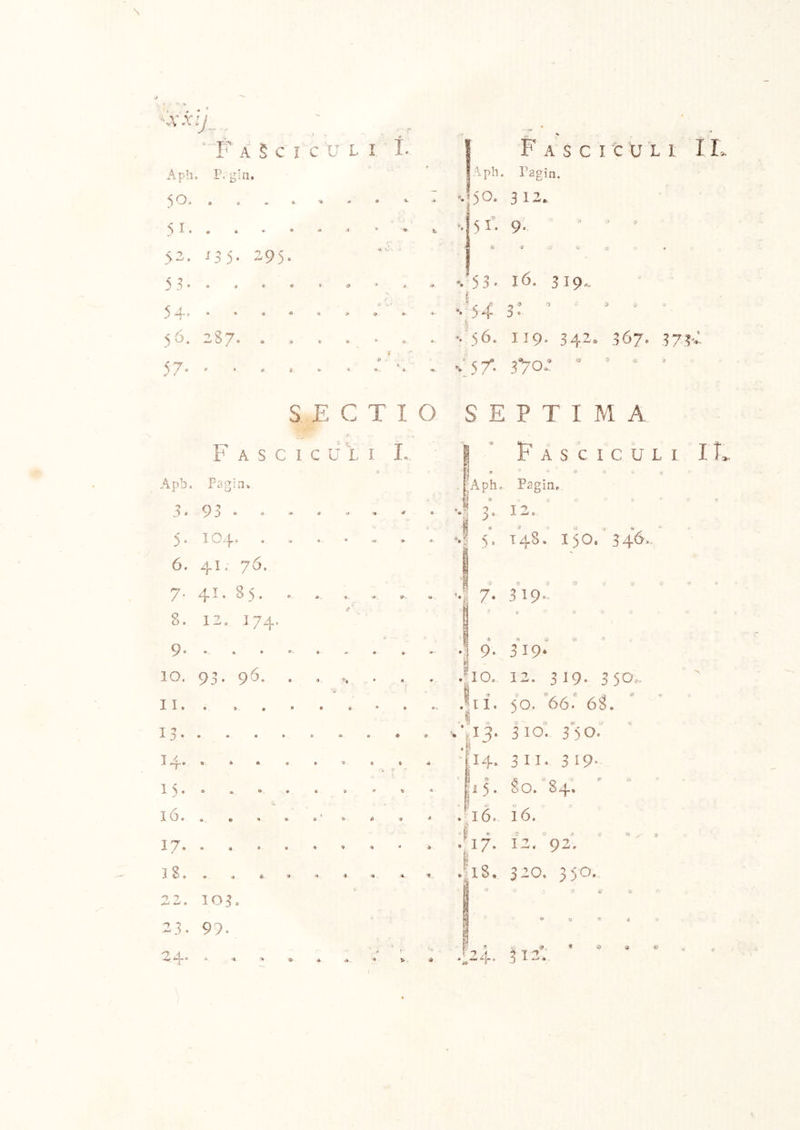 XXIJ^_ ^ 1 “ 'F a5cic'uli Apli. P. gin. 9 « 50. 51.. 53. ij). 295. .V?- 5 4* 56. 2S7. a ji « • « « » i9 • ••««> d ^ 9 57- 4* . «' k Apb. 3* 5- 6. SECTIO Fasciculi I. Paghl. 93“ “ ^ ’ * • 10*3.* « » » * -3 » * 41. 70 7- 8, 9“ 10. II. 13- 14. 15. 16. I7‘ 41. 85. 12, 174. 93.96. o 7 24.. J 103 99. F A s C I c F L 1 ^.ph. Pagin. %J50. 312. '.Fi’ 9« ^ = IL “. 53“ 16. 319. 3: ’ ^ ^ t- •. 56. 119. 342. 367. 373-: ..■3 7-. 3>0.’  • • ‘ SEPTIMA I  Fasciculi :;Apho Pagin, ^ • 3. 12. 4 5“ 148. 150.' 346'“. 8^0 09 4 7. 319- A ?» O O * 9. 319* 7io. 12. 319. 350,- .*il, 50. '’66. 68.  I •J13. 310I 3^0. '|I4. 311“ 319- ’liF ^0“ §4» .^16. 16. ■I . : c . ^ s .^17. 12. 92. .^;I8. 3^0. 350. IF r 424. 312.