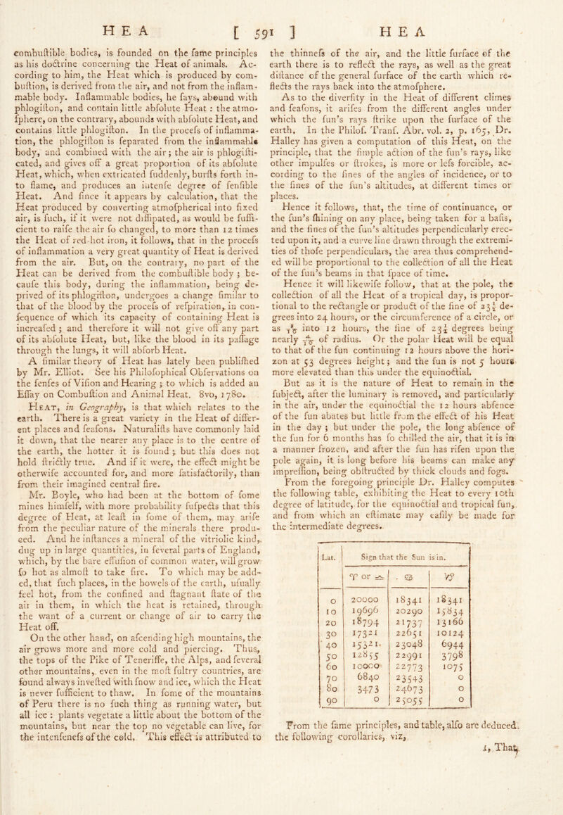 eombuftible bodies, is founded on the fame principles as his doctrine concerning the Heat of animals. Ac- cording to him, the Heat which is produced by com- buftion, is derived from the air, and not from the inflam- mable body. Inflammable bodies, he fays, abound with phlogillon, and contain little abfolute Heat : the atmo- fphcre, on the contrary, abounds with abfolute Heat, and contains little phlogifton. In the procefs of inflamma- tion, the phlogiflon is feparated from the inflammable body, and combined with the air; the air is phlogifli- cated, and gives off a great proportion of its abfolute Heat, which, when extricated fuddenly, burfls forth in- to flame, and produces an intenfe degree of fenfible Heat. And fmee it appears by calculation, that the Heat produced by converting atmofpherlcal into fixed air, is fuch, if it were not diffipated, as would be fufii- cient to raife the air fo changed, to more than 12 times the Heat of red-hot iron, it follows, that in the procefs of inflammation a very great quantity of Heat is derived from the air. But, on the contraiy, no part of the Heat can be derived from the combuflible body ; be- caufe this body, during the inflammation, being de- prived of its phlogfflon, undergoes a change fimilar to that of the blood by the procefs of refpiration,. in con- fequence of which its capacity of containing Heat is increafed ; and therefore it will not give off any part of its abfolute Heat, but, like the blood in its paffage through the lungs, it will abforb Heat. A fimilar theory of Heat has lately been publifhed by Mr. Elliot. See his Philofophical Obfervations on the fenfes of Vifion and Hearing ; to which is added an Eflay on Combuflion and Animal Heat. 8vo, 1780. Heat, in Geography^ is that which relates to the earth. There is a great variety in the Heat of differ- ent places and feafons. Naturalifls have commonly laid it down, that the nearer any place is to tlie centre of the earth, the hotter it is found \ but this does not hold ftriftly tnie. And if it were, the effedt might be otherwife accounted for, and more fatisfadlorily, than from their imagined central fire. Mr. Boyle, who had been at the bottom of fome mines liimfelf, with more probability fufpedts that this degree of Heat, at leafl in fome of them, may arife from the peculiar nature of the minerals there produ- ced. And he inftances a mineral of the vitriolic kind,, dug up in large quantities, in fevcral parts of England, which, by the bare efTufion of common water, will grow fo hot as almofl to take fire. To which may be add- ed, that fuch places, in the bow'cls of the earth, ufually feel hot, from the confined and flagnaut ftate of the air in them, in which the heat is retained, through the want of a current or change of air to carry the Heat off. On the other hand, on afcending-lnVli mountains, the air grows more and more cold and piercing. Thus, the tops of the Pike of Teneriffe, the Alps, and feveral other mountains, even in the mofl. fultry countries, are found always invefted withfnow and ice, which the Heat is never fufficient to thaw. In fome of the mountains of Peru there is no fuch thing as running water, but all ice : plants vegetate a little about the bottom of the mountains, but near the top no vegetable can live, for the intenfenefs of the cold. This effed is attributed to the thinnefs of the air, and the little furface of the earth there is to refledl the rays, as well as the great diilance of the general furface of the earth which re- fledls the rays back into the atmofphere. As to the diverfity in the Heat of different climes and feafons, it arifes from the different angles under which the fun’s rays flrike upon the furface of the earth. In the Philof. Tranf. Abr. vol. 2, p. 165, Dr. Halley has given a computation of this Heat, on the principle, that the fimple action of the fun’s rays, like other impulfes or flrokes, is more or lefs forcible, ac- cording to the fines of the angles of incidence, or to the fines of the fun’s altitudes, at different times or places. Plence It follows, that, the time of continuance, or the fun’s fhining on any place, being taken for a bafis, and the fines of the fun’s altitudes perpendicularly erec- ted upon it, and a curve line drawn through the extremi- ties of thofe perpendiculars, the area thus comprehend- ed will be proportional to the colledtion of all the Heat of the fun’s beams in that fpace of time. Hence it will likcwife follov/, that at the pole, the colledtion of all the Heat of a tropical day, is propor- tional to the redtangle or produdt of the fine of 23^ de- grees into 2q hours, or the circumference of a circle, or as into 12 hours, the fine of 23^ degrees being nearly of radius. Or the polar Heat will be equal to that of the fun continuing 12 hours above the hori- zon at 53 degrees height; and the fun is not 5 hours more elevated than this under the equinodtial. But as it is the nature of Heat to remain in the fubjedl, after the luminary is removed, and particularly in the air, undsir the equinodlial the 12 hours abfence of the fun abates but little from the eft'cdl of his Heat in the day ; but under the pole, the long abfence of the fun for 6 months has fo chilled the air, that it is in a manner frozen, and after the fun has rifen upon the pole again, it is long before his beams can make any impreifion, being obltrudled by thick clouds and fogs. From the foregoing principle Dr. Halley computes ' the following table, cxliibiting the Heat to every 10th degree of latitude, for the equinodtial and tropical fun, and from wlilch an eftimate may eafily be made for. the intermediate degrees. Lat. 1 Sign that the Sun is in. T or - €3 0 20000 18341 18341 10 19696 20290 H'b34 20 1S794 ^1737 13166 17321 2265 I 10124 ■ 40 15321. 23048 6944 50 12835 22991 379* 60 lOOCO 22773 1073 70 6840 23543 0 80 3473 24^73 0 90 0 23053 0 From the fame principles, and table, alTo arc deduced, the following corollaries, viz, i, That^