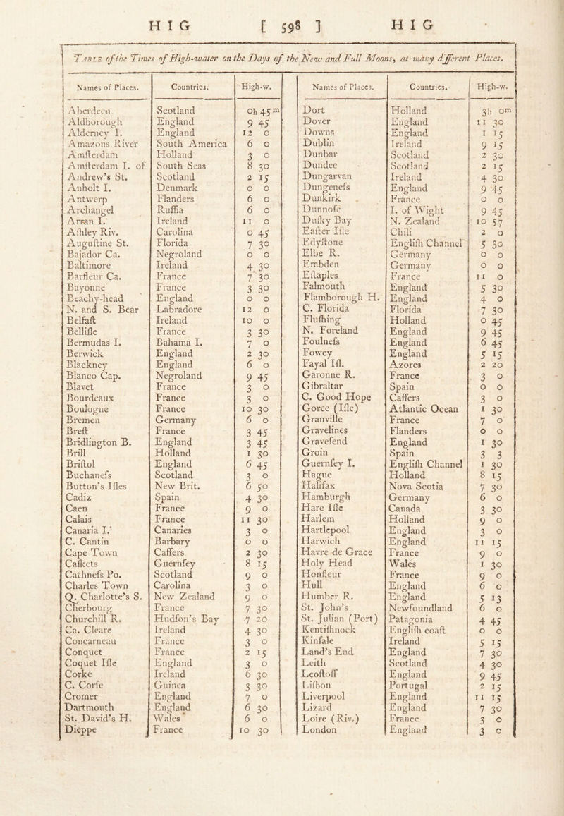 I T^ablf. of the Times of High-water on the Days of the New and Full Moons y at many djferent Places. Names of Places. Countries. Hig h-w. Names of Places. Countries. High-w. ‘ Aberdeen Scotland Oh A Dort Flolland 3h cm Aldboroueh England 9 45 Dover England II 30 Alderney I. England 12 0 Downs England I 15 Amazons River South America 6 0 Dublin Ireland 9 15 1 Amfterdam Holland 3 0 Dunbar Scotland 2 30 Amfterdam I. of South Seas 8 30 Dundee Scotland 2 15 1 Andrew’s St. Scotland 2 15 Dungarvan Ireland 4 30 I Allholt I. Denmark 0 0 Dungenefs England 9 -4! I Antwerp Flanders 6 0 Dunkirk France 0 0 1. Archangel Ruflia 6 0 Dunnofe 1. of Wight 9 45 Arr-an I. Ireland II 0 Dulky Bay N. Zealand : 10 57 Afhley Riv. Carolina 0 45 Eafter Ifle Chili 2 0 Aiiguftine St. Florida 7 30 Edyftone E n gli fl 1 C h a_n n el 5 30 Bajador Ca. Negroland 0 0 Elbe R. Germany 0 0 Baltimore Ireland 4 30 Embden Germany 0 0 Barfleur Ca. France f 30 Eltapies France II 0 Bayonne hrance 3 30 Falmouth England 5 30 Beachy-head . England 0 0 blam.borough hi. England 4 0 N. and S. Bear Labradore 12 0 C. Florida Florida 7 30 Belfaft Ireland 10 0 Flufhing Holland 0 45 Bellifle France 3 30 N. Foreland England 9 45 Bermudas I. Bahama I. 7 0 houlnels England 6 45 Berwick England 2 30 Fowey England 5 15 ■ Blackney England 6 0 Fayal 111. Azores 2 20 Blanco Cap. Negroland 9 45 Garonne R. France . 3 0 Blavet France 3 0 Gibraltar Spain 0 0 Bourdeaux France 3 0 C. Good Hope Caffers 3 0 Boulogne France 10 30 Goree (Ifle) Atlantic Ocean I 30 Bremen Germany 6 0 Granville France 7 0 Bred: France 3 45 Gravelines Flanders 0 0 Bridlington B. England 3 45 Gravefend England I 30 Brill Holland I 30 Groin Spain 3 3 Briftol England 6 45 Guernfey I. Englifli Channel I 30 Buchanefs Scotland 3 0 Hague Holland 8 15 Button’s Ifles New Brit, 6 50 Halifax Nova Scotia 7 30 Cadiz Spain 4 30 Hamburgh Germany 6 0 Caen France 9 0 Hare Ifle Canada 3 30 Calais France 11 30 Harlem Holland 9 0 Canaria I.’ Canaries 3 0 Hartlepool England 3 0 C. Cantin Barbary 0 0 Harwich England II 15 Cape Town Caffers 2 30 Havre de Grace France 9 c) Calleets Guernfey 8 15 Holy Head W ales I 30 Cathnefs Po. Scotland 9 0 Honfleur France 9 0 Charles Town Carolina 3 0 FIull England 6 0 Charlotte’s S. New Zealand 9 0 Plumber R. England 5 13 Clierbourg France 7 30 St. John’s Newfoundland 6 0 Churchill R, Fliidfon’s Bay •7 20 St. Julian (Port) Patagonia 4 45 Ca. Cleare Ireland 4 30 Kentifhnock Englifli coaft 0 0 Concarneau France 3 0 Kinfale Ireland 5 15 Conquet France 2 15 Land’s End England 7 30 Coquet Ifle England 3 0 Leith Scotland 4 30 Corke Ireland 6 30 Leoftoff England 9 45 C. Corfe Guinea 3 30 In’fbon Portugal 2 15 Cromer Eno'land 7 0 Liverpool England 11 15 Dartmouth England 6 30 Lizard England 7 30 St. David’s H. Wales 1 6 0 Loire (Riv.) France 3 0 Dieppe France I 10 30 London England 3 0