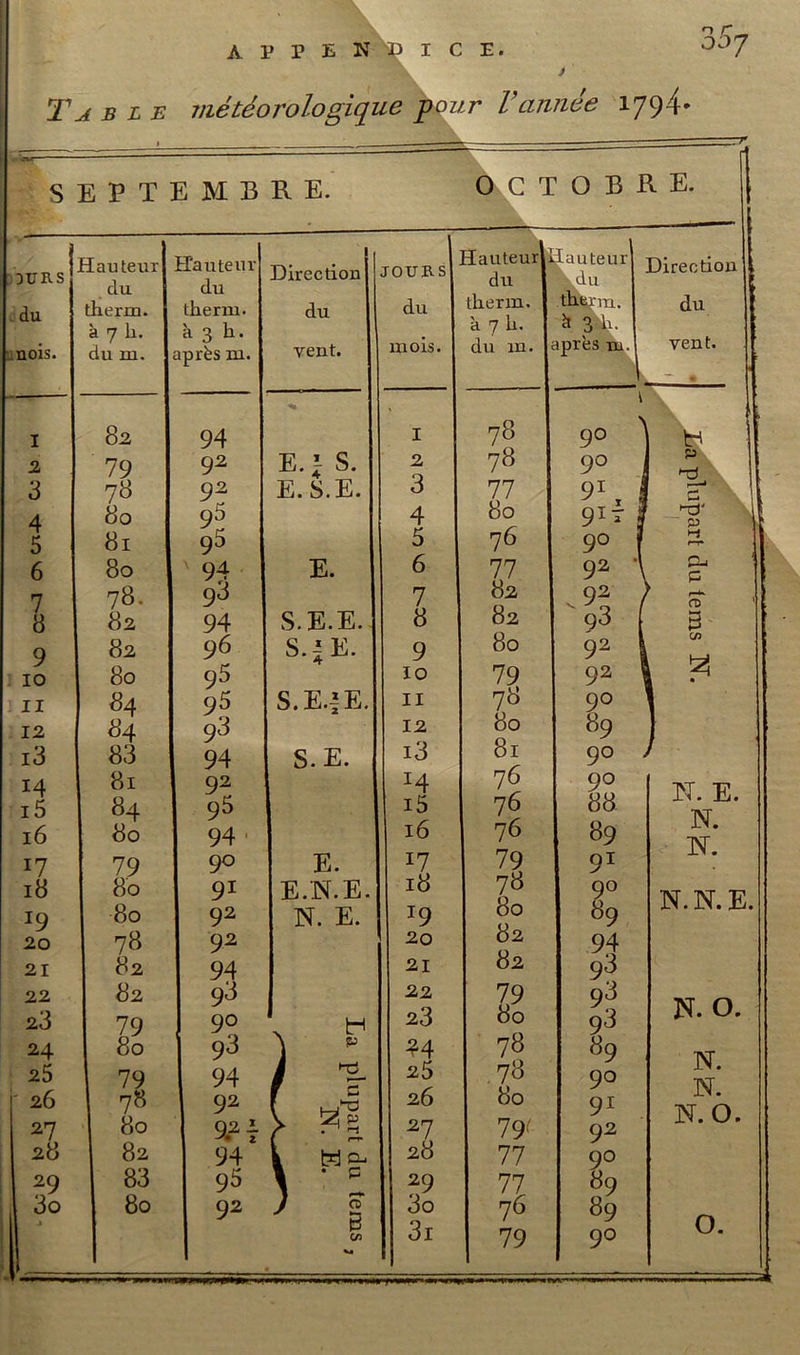 dSj Table meteorologique pour Vatmee 1794*