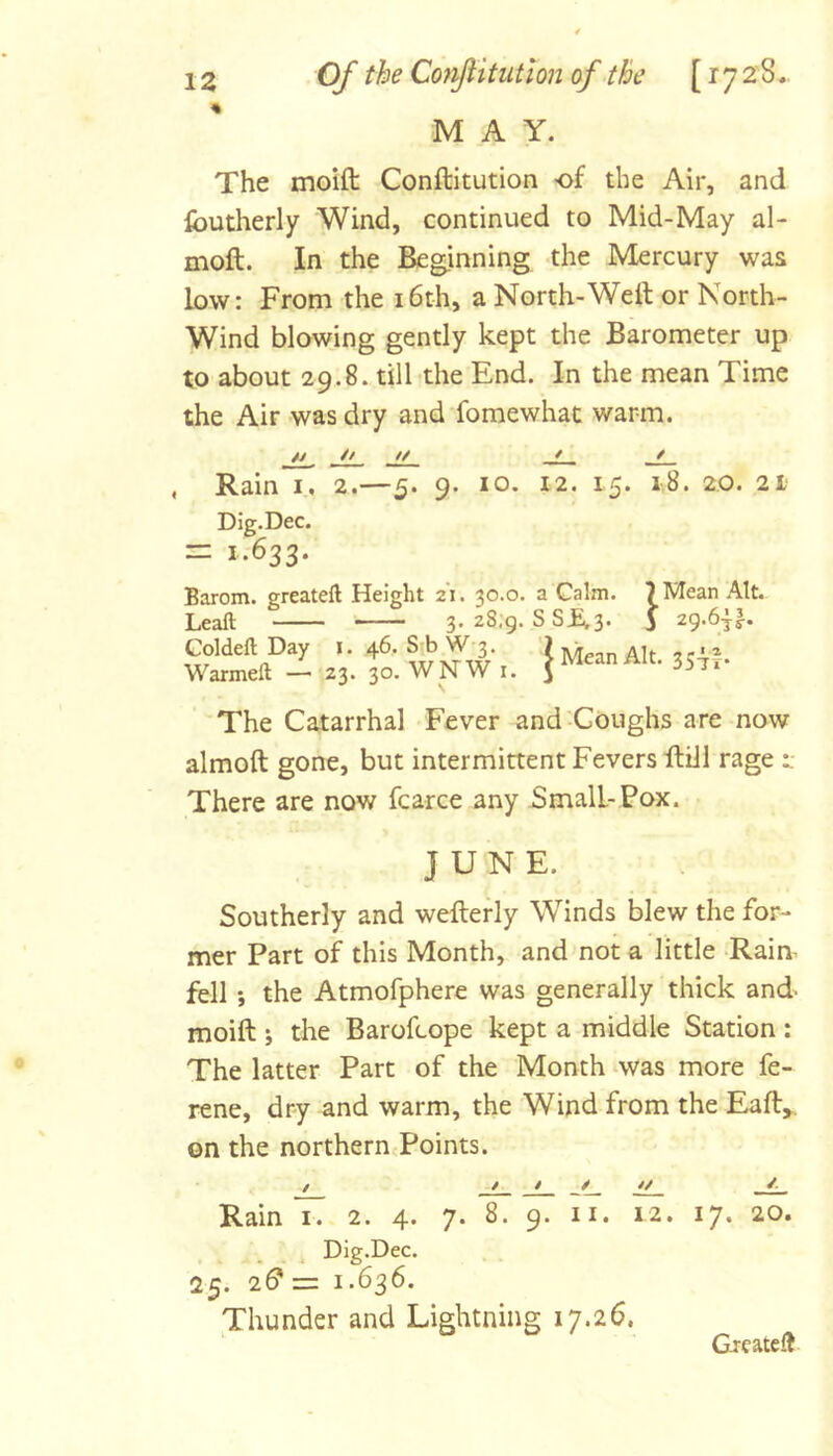 M A Y. The moift Conftitution of the Air, and Ibutherly Wind, continued to Mid-May al- moft. In the Beginning the Mercury was low: From the i6th, a North-Weft or North- Wind blowing gently kept the Barometer up to about 29.8. till-the End. In the mean Time the Air was dry and'fomewhat warm. // // / / Rain i. 2.—5. 9. 10. 12. 15* 18. 2.0. 21- Dig.Dec. = 1.633. Barom. greateft Height a'l. 30.0. a Calm. Leaft 3. 2S;g. S S£,3. Coldeft Day i. 46. Sib W 3. Warmeft — 23. 30. WNW i. 1 Mean Alt. 5 0Xv3. 3 zy.ojy. I Mean Alt. 357x* 29-61' The Catarrhal Fever and-Coughs are now almoft gone, but intermittent Fevers ftill rage :: There are now fcarce any Small-Pox. JUNE. Southerly and weftefly Winds blew the for- mer Part of this Month, and not a little -Rain- fell ; the Atmofphere was generally thick and moift j the Barofcope kept a middle Station : The latter Part of the Month Avas more fe- rene, dry and warm, the Wind from the Eaft^. on the northerntPoints. / / / // /- Rain 77 2. 4. 7. 8. 9. ii. 12. 17. 20. Dig.Dec. 25. 26*= 1.636. Thunder and Lightning 17.26. ^ Grcatcfl