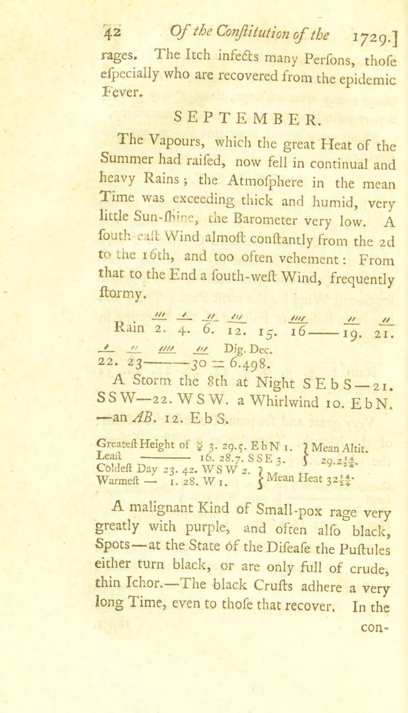 rages. The Itch infers many Perfons, thofe efpecially who are recovered from the epidemic Fever. SEPTEMBER. The Vapours, which the great Heat of the Summer had raifed, now fell in continual and heavy Rains ; the Atmofphere in the mean Time was exceeding thick and humid, very little Sun-lhine, the Barometer very low. A fouth ealt Wind almoft conftantly from the 2d to the 16th, and too often vehement: From that to the End a fouth-weft Wind, frequently J^L -L. ^ l^ain 2. 4. 6. 12. i^. 16 ip. 21. JL. Dig. Dec. 22. 23' 30 — 6.4^8. A Storm the 8th at Night SEbS —21. SSW—22. WSW. a Whirlwind 10. EbN. —an AB. 12. E b S. GreateftHeight of ^ 3. 29.^. EbN Leail 16. 28.7. SSE 3. Coldeft Day 23. 42. WS W 2 ‘ Warmeft — i. 28. W i. 1 1. Mean Altit. 29-211- Mean Heat 32i|- A malignant Kind of Small-pox rage very greatly with purple, and often alfo^ black, Spots at the State 6f the Difeafe the Puftules either turn black, or are only full of crude, thin Ichor. The black Crufts adhere a very long Time, even to thofe that recover. In the con-