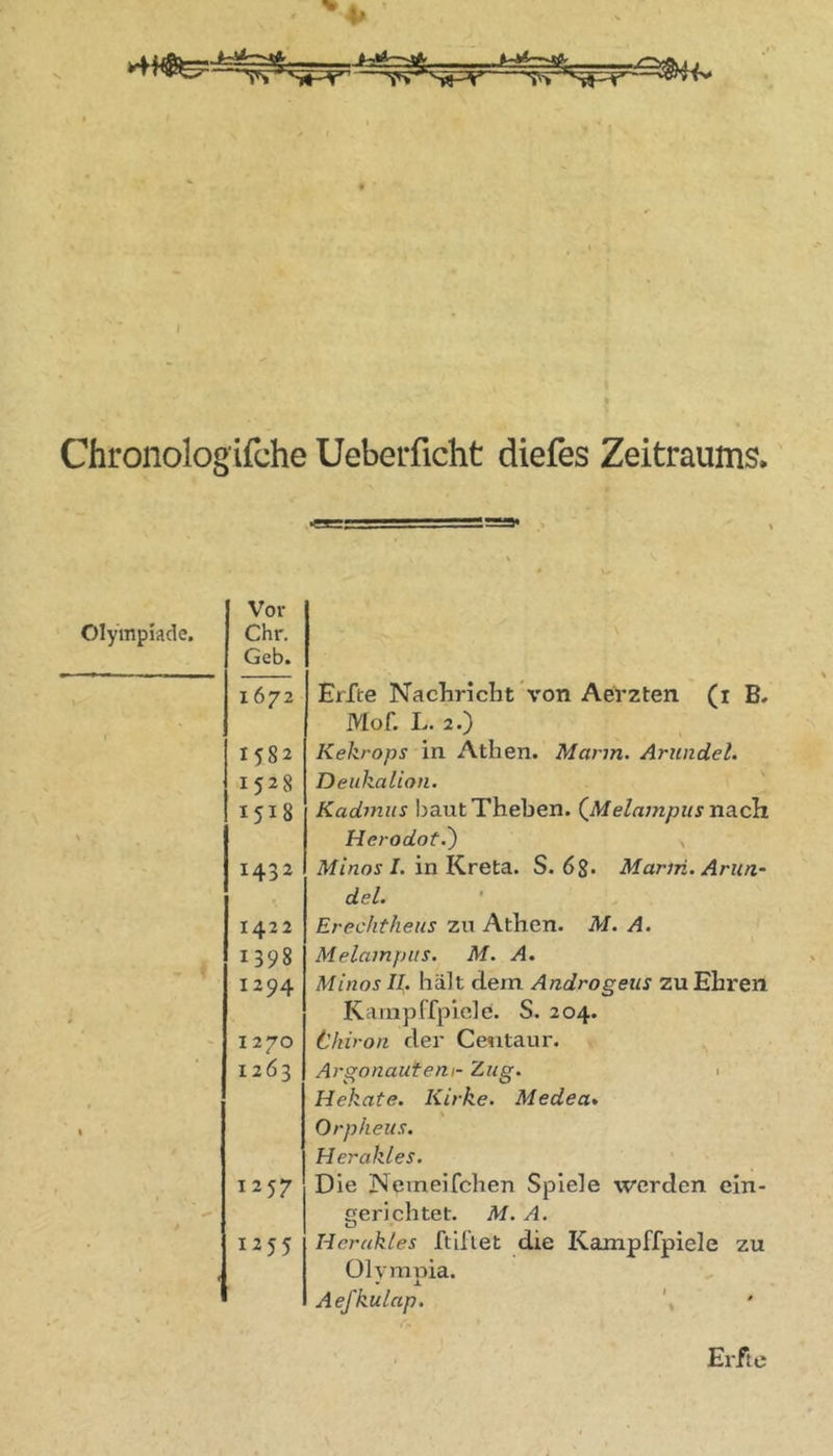 Chronologifche UebeiTicht diefes Zeitraums. Olympiade. Vor Chr. Geb. 1672 1582 1528 1518 1432 1422 1398 1294 1270 1263 1257 1255 Erfte Nachricht von Aerzten (i B. Mof. L. 2.) Kekrops in Athen. Mann. ArundeL Deuhalion. ' Kadmiis baut Theben. (Me/am/jj/^nach Herodot.') üfmoi’/. in Kreta. S. 68* Mann. Arun- del. ' Erechtheus zu Athen. M. A. Melainpiis. M. A. Minos 11. hält dem Androgens zu Ehren Kainpffpiele. S. 204. thiron der Cesitaur. Argonauteni- Zug. 1 Hekate. Kirke. Medea* \ Orpheus. Herakles. Die Nemeifchen Spiele werden ein- gerichtet. M. A. Herakles ftil’iet die Kampffpiele zu ülvmnia. • X Aefkulap. \ Elfte