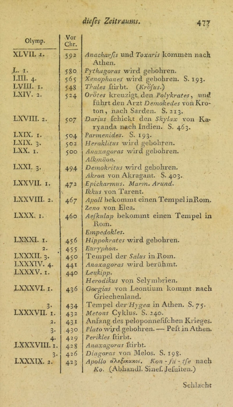dkfes Zeitraums, 47T Olymp. Vor ehr. XLVII. 592 L. I. 580 LIII. 4. 565 LVIII. I. 548 LXIV. 2. 524 LXVIII. 2. 507 LXIX. I. 504 LXIX. 3. 502 LXX. 1. . 500 LXXI. 3. 494 LXXVII. I. 472 LXXVIII. 2. \ 467 LXXX. I. 1 460 LXXXI. I. 456 2. 455 LXXXII. 3. ’ 450 LXXXIV. 4. 441 LXXXV. I. 440 LXXXVI. I. 436 3* 434 LXXXVII. I. 432 2. 431 3- 450 4- 429 LXXXVIII. I. 428 3* 426 LXXXTX. 2. 423 Anacharfis imd Toxaris kommen nach Athen. i Pythagoras wird gehohren. Xenophanes wird, gehohren. S. 193. Thaies ftirht. (liröfiis.') Orötes kreuzigt den Polykrates ^ und führt den Arzt Demoliedes voii Krö- ten, nach Sarden. S. 213. Darius fchickt den Skylax von Ka- ryanda nach Indien. S. 463. Parmenides. S. 193. Heraklitus wird gehohren. Anuxagoras wird gehohren. ' Atkrnüon. Demokritus wird gehohren. Akron von Akragant. S. 403. Epicharmits. Marm. Ar und. Ikkus von Tarent. Apoll bekommt einen Tempel inRom. Zeno von Elea. AefkuLap bekommt einen Tempel in Rom. Empedokles. , Hippokrates wird gehohren. Eiiryphon, Tempel der Salus in Rom. Anaxagoras wird herühmt. Leukipp. . , ' Herodikus von Selymhrien. Goi'gias von Leontium kommt nach Griechenland. Tempel Aer Hygea in Athen. S. 75. Metons Cyklus. S. 240. Anfang des peloponnelifchen Krieges. Plato wdjd gehohren, — Peft in Athen. Perikies ftirht. Anaxagoras ftirht. Diagorns von Melos. S. 198. Apollo dXtitKuxos, Kon- fii - tfe nach Ko. (Ahhandl. Siaef. Jefuiten.) Schlacht
