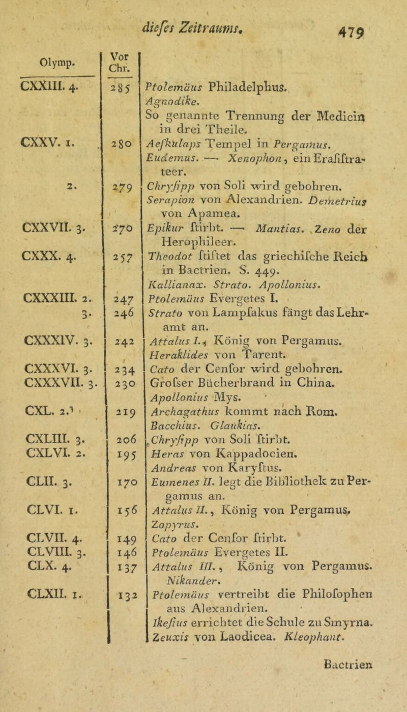 Olymp. Vor ehr. CXXIII. 4. 285 CXXV. I. 280 2. 279 CXXVII. 3. 270 CXXX. 4. 257 CXXXIII. 2. 247 3- 246 CXXXIV. 3. 242 CXXXVI. 3. 234 CXXXVII. 3. 230 CXL. i.-i • 219 CXLIII. 3. 206 CXLVI. 2. 195 CLII. 3. 170 CLVL I. 156 CLVII. 4. 149 CLVIII. 3. 146 CLX. 4. 137 CLXII. I. 132 diefis Zeitraums, Ptolemäiis Philadelplius., Agnodike. So genannte Trennung der Medici« in drei Theile. Aefkulaps Tempel in Pergainus. Eudemus. —■ Xenophout ein EraTirtra teer. Chryßpp von Soli wird gebohren. Serapinn von Alexandrien. Demetrius von Apamea. Epikur ftir])t. —• Mantias, ^Zeno der Herophileer. Theodot ftiftet das griechifche Reich in Bactrien. S. 449. KalLiannx. Strato, Apollonius. Ptolemiius Evergetes I. 1 Strato von Lampfakus fängt das Lehr- amt an. Attalus König von Pergamiis. Heraklides von Tarent. Cato der Cenfor wird gebohren. Gfofser Bücherbrand in China. Apollonius Mys. Archagathus kommt nach Rom. Bacchius. Glaükias. ,Chryfipp Aon Soli ftirbt. Heras von Kappadocien. Andreas von Karyftus. Eumenes 11. legt die Bibliothek zu Per- gamus an, Attalus II., König von Pergamus;. Zopyrus. Cato der Cenfor ftirbt. Ptolemäus Evergetes II. Attalus in., König von Pergamus. Nikander. Ptolemäus vertreibt die Philofophen aus Alexandrien. ikejius errichtet die Schule zu Smyrna. Zeuxis von Laodicea. Kleophant. Bactrien
