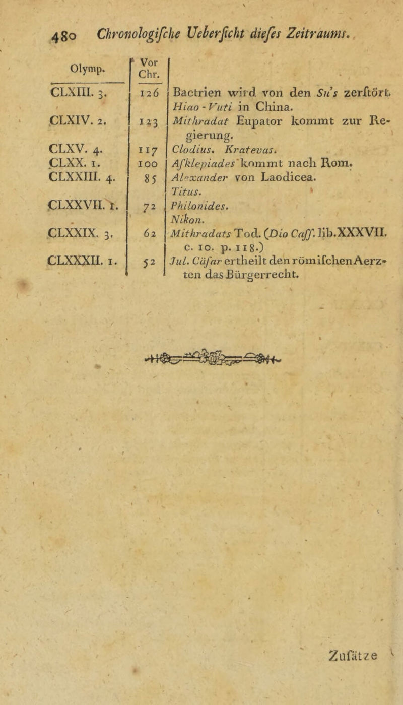 Olymp. • Vor Chr. CLXIII. 3. 126 CLXIV. 2. 1^3 CLXV. 4. CLXX. I. CLXXIII. 4. 117 100 85 CLXXVII.t. 72 1 CLXXIX. 3, 62 CLXXXII. 1. 52 Bactrien wird von den Sns zerftört. Hiao - Vuti in China. Mithradat Eupator kommt zur Re- gierung. Clodius. Kratevas^ Afklej)iades'\^rtmiint nach Rom. Ahxander von Laodicea. Titus. * PhiLonides. Nikon. Mitiu’adafs Tod. (Dio Caff. lib.XXXVII. c. IO. p. 118.) Jul. Ciifar ertheilt den römifchenAerz- tcn das Bürgerrecht. / I i Zufatze V