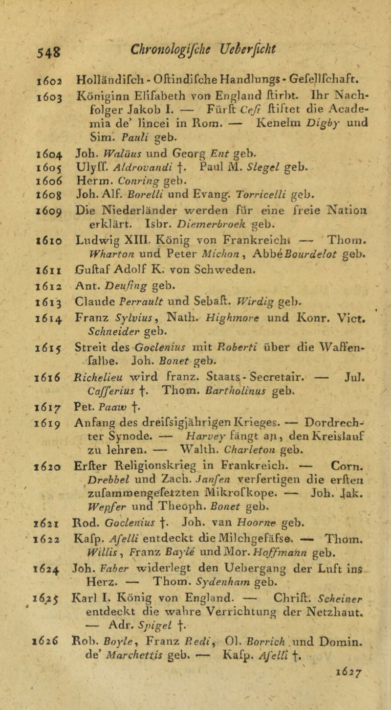 \ 1^02 Holländifcli - Oftindifche Handlungs- Gefellfchaft. 1603 Königinn Elifabeth von England Ilirbt. Ihr Nach- folger Jakob I. — Fürft Ceji lliftet die Acade- mia de’ lincei in Rom. — Kenelm Digby und Sim'. Pauli geh. 1604 Joh. Waläus und Georg Ent geh. 1605 Ulyff. Aldrovandi f. Paul M. Siegel geh. 1606 Herrn. Conring geh. 1608 Joh. Alf. Borelli und Evang. Torricelli geb. 1609 Die Niederländer werden für eine freie Nation erklärt. Isbr. Diemerbroek geb. 1610 Ludwig XIII. König von Frankreichi — Thorn. Wharton und Peter Michon ^ A.hh&Bourdelot geb. 1611 Guftaf Adolf K. von Schweden. 1612 Ant. Deußng geb. 1613 Claude und Seball. Wirdig 1614 Franz Sylvias^ Nath. Highmore und Konr. Vict. Schneider geb. 1615 Streit des ymt B.oberti über die Waßen- falbe. Joh. Bonet geb. 1616 Richelieu wird Franz. Staats - Secretalr. — Jul. Cafferius f. Thom. Bartholinus geb. 1617 Pet. Paaw f. 1619 Anfang des dreifsigjährigen Krieges.— Dordrech- ter Synode. — Haryey fängt an, den Kreislauf ' zu lehren. — Waith. Charleton geb. XÄ20 Erfter Religionskrieg in Frankreich. — Corn. Drebbel und Zach. Janfen verfertigen die erften zufaramengefetzten Mikrofkope. — Joh. Jak. Wepfer und Theoph. Bonet geb. 1621 Rod. Goclenius f. Joh. van Hoorne geb. 1622 Kafp. entdeckt dieMilchgefäfse. — Thom. Willis-^ Franz Bayle \\nd.^lor.Hoffmahn geb. 1624 Joh. Faber widerlegt den Uebergang der Luft ins Herz. — Thom. Sydenham geb. 1625 Karl I. König von England. — Chriß. Scheiner entdeckt die wahre Verrichtung der Netzhaut. — Adr. Spigel f. '' 1626 Rob. Boyle^ Franz P.edi, 01. Borrich .und Dorain. de’ Marchettis geb. — Kafp. Afelll f. 1627