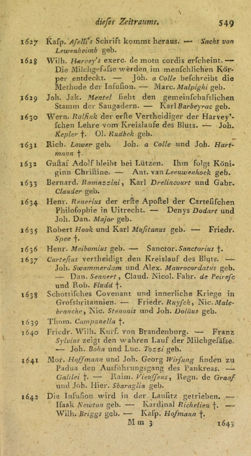 162^ Kafp.Schrift kommt heraus. ^ Sachs von Lewenlieünb geh. 162g Willi. I-iarvey’s exerc- de motu cordis erfcheint.— Die Milchgefcifse werden im menfchlichen Kör» per entdeckt. — Joh. a Colle befchreibt die Methode der Infußon. — Marc. Malpighi geb. 1629 Joh. Jak. Mentel ßeht deri gemeinfchaftlichen Stamm der Saugadern. — Karl geb. 1630 Wern. Rolfink der erfte Vertheidiger der Harvey’- fchen Lehre vom Kreisläufe des Bluts. — Joh. Kepler f. 01. tludbek geb. 1631 Rieh. Lower geb. Joh. a Colle und Joh. Hart- mann f. 1632 Guftaf Adolf bleibt bei Lützen. Ihm ^folgt Koni- ginn Chriftine. — Am. \3.n Leeuwenhoek geb. 1633 Bernard. Ramazzini^ Karl Drelincourt und Gabr. Clauder geb. 1634 Henr. Renerius der erfte Apoftel der Cartefifchen Philofophie in Uitrecht. — Denys Dodart und Joh. Dan. Major geb. 1635 Robert Hoofe und Karl geb. — Friedr. Spee f. 1636 Henr. Meibomius geh. — Sanctor.f. 1637 Cartefius vertheidigt den Kreislauf des Blqts. — Joh. Swarmnerdam und Alex. Maiirocordatus geb. — Dan. Sennert ^ Claud. jSicol. Fabr. de Peirefc und Rob. Fludd f. 1638 Schottifches Covenant und innerliche Kriege in Grofsiiritannien. — Friedr. Ruyfcli^ ISic.Male- \ brauche t ISic. Stenonis und Joh. Doläus geb. 1639 Thnm. Canipanella \. 1640 Friedr. Willi. Kurf, von Brandenburg. — Franz Sylvins zeigt den wahren Lauf der Miiebgefäfse. — Joh. Bahn und Luc. Tozst geb. 1641 Mor. Hoff mann und Joh. Georg Wirfung finden zu Padua den Ausführungsgang des l’ankreas. — ^ Galilei f. — Raini. yieujfeuSy Regn. de Graaf und Joh. Hier. Sbaraglia geb. 1642 Die Infufion wird in der Laufitz getrieben. — Ifaak Newton geb. — Kardinal Richelieu f. — Wilh. Briggs geb. ■— Kafp. Hofmann f. Mm 3 1643 i