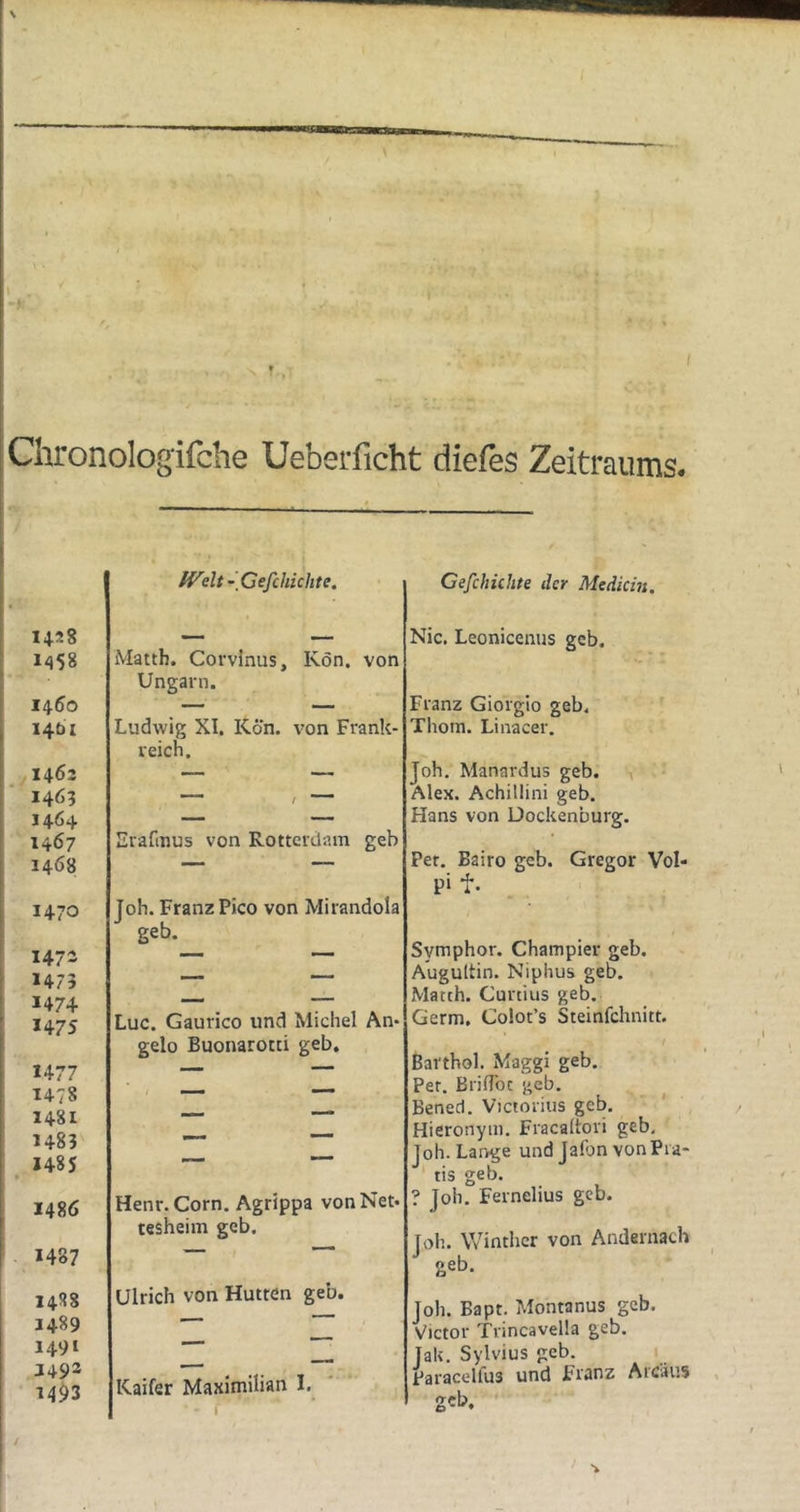 Chronologifche Ueberficht diefes Zeitraums. IVdt -[Gefchichte. Cefchichte der Medicin, 1428 1458 1460 1461 1463 1465 1464 1467 1468 1470 1472 1473 1474 1475 1477 1478 1481 1483 . 1485 1486 1487 1488 1489 149‘ 1492 14$3 Matth. Corvlnus, Kön. von Ungarn. Ludwig XI. Kön. von Frank- reich. Erafmus von Rotterdam geh Toh. Franz Pico von Mirandola geb. Luc. Gaurico und Michel An- gelo Buonarotti geb. Henr. Corn. Agrippa von Net- tesheim geb. Ulrich von Hutten geb. Kaifer Maximilian I. Nie, Leonicenus geb. Franz Giorgio geb. Thom. Linacer. Joh. Manardus geb. Alex. Achillini geb. Hans von Dockenburg. Per. Bairo geb. Gregor Vol- pi f. Symphor. Champier geb. Augultin. Niphus geb. Matth. Curtiiis geb, Germ. Colot’s Steinfehnitt. Barthol. Maggi geb. Per. BrifTot geb. Benecl. Victorius geb. ' Hieronym. Fracaltori geb, Joh. Lange und JaPon vonPia- tis geb. ? Joh. Fernelius geb. Joh. Winther von Andernach geb. Joh. Bapt. Montanus geb, Victor Trincavella geb. Jak. Sylvius geb. Baracelfus und Franz Areäus geb. /