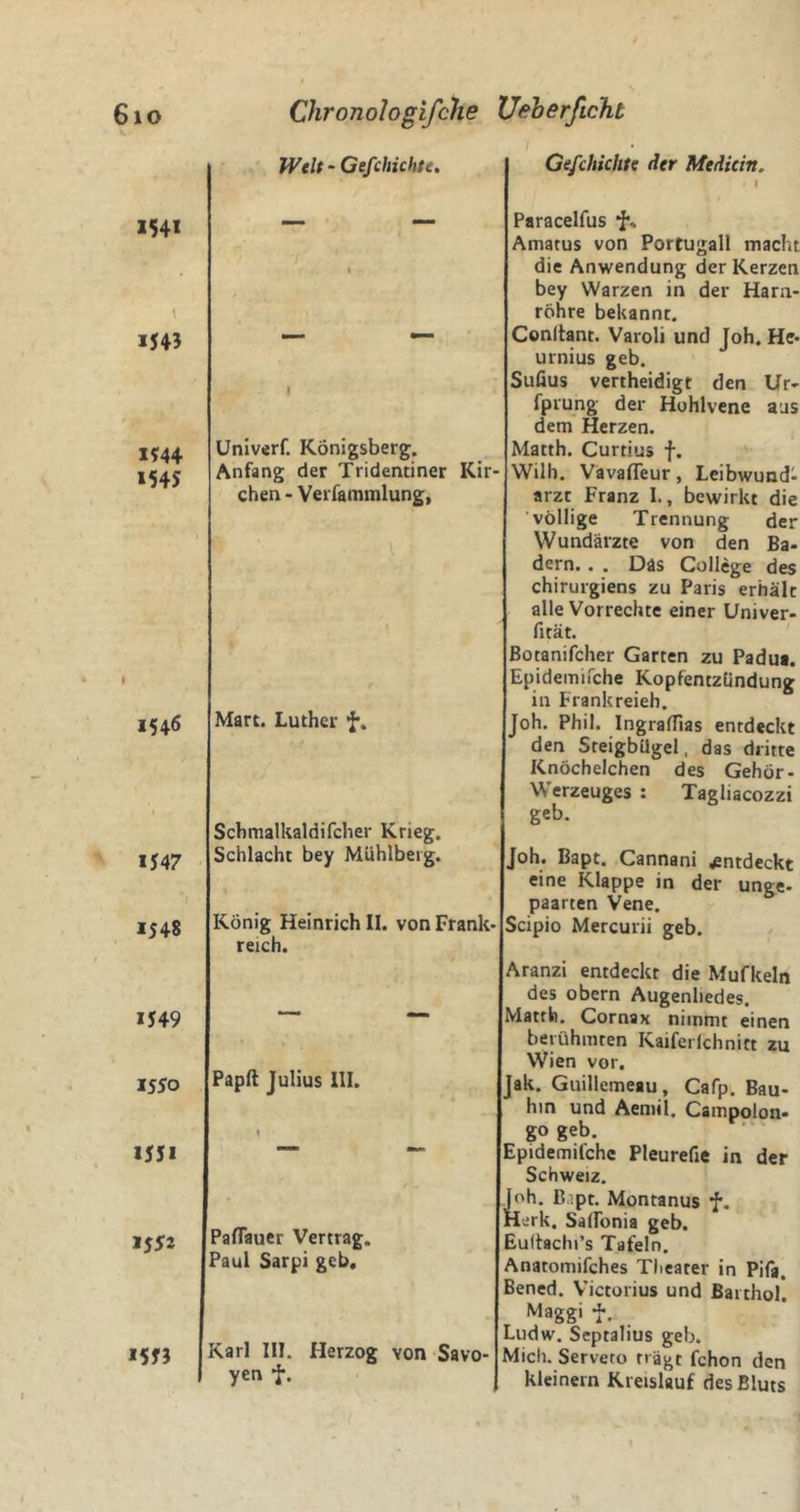 6io 154* 1J43 l?44 154J 1546 I 1547 1548 1549 1550 1551 1552 *5fJ Chronologifche Welt - Cefchichte, Unlv«rf. Königsberg, Anfang der Tridentiner Kir eben - Verfammlung, Mart. Luther f. Schmalkaldifcher Krieg. Schlacht bey Mühlberg. König Heinrich II. von Frank- reich. Papft Julius III. PalTaucr Vertrag. Paul Sarpi geb. Karl III. Herzog von Savo- yen t. Ueherßeht I Gefchichte der Mediän. I Paracelfus J*. Amatus von Portugall macht die Anwendung der Kerzen bey Warzen in der Harn- röhre bekannt. Conitant. Varoli und Joh. He- urnius geb. Sufius vertheidigt den Ur- fprung der Hohlvcne aas dem Herzen. Matth. Curtius f. Wilh. VavalTeur, Leibwund- arzt Franz I., bewirkt die 'völlige Trennung der Wundärzte von den Ba- dern. . . Das College des chirurgiens zu Paris erhält alle Vorrechte einer Univer- fität. ßotanifcher Garten zu Padua. Epidemirche Kopfentzündung in Frankreich. Joh. Phil. Ingraffias entdeckt den Steigbügel, das dritte Knöchelchen des Gehör- Werzeuges : Tagliacozzi geb. Joh. Bapt. Cannani entdeckt eine Klappe in der unge- paarten Vene. Scipio Mercurii geb. Aranzi entdeckt die Mufkeln des Obern Augenliedes. Vlatth. Cornax nimmt einen berühmten Kaiferlchnitt zu Wien vor. Jak. Guillemeau, Cafp, Bau- hin und Aemil. Campolon- go geb. Epidemifchc Pleurefie in der Schweiz. loh. B.ipt. Montanus J. Herk. Saifonia geb. lultachi’s Tafeln. Anatomifches Theater in Pifa, Jened, Victorius und Barthol. Maggi -udw. Septalius geb. Mich. Serveto trägt fchon den kleinern Kreislauf des Bluts