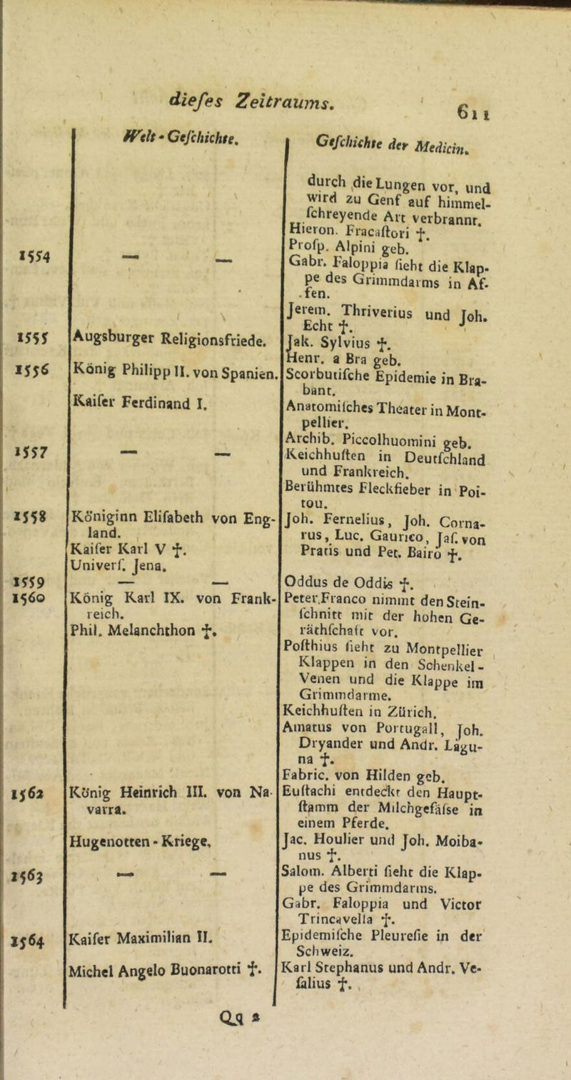diefes Zeitraums. fTtlt • Cefcliichte. I Augsburger Religionsfriede. König Philipp II, von Spanien. Kaifer Ferdinand I. Königinn Elifabeth von Eng- land. , Kaifer Karl V •f. Univerf. Jena, König Karl IX. von Frank reich. Phil. Melanchthon König Heinrich III. von Na vavra. Hugenotten • Kriege, Kaifer Maximilian II. Michel Angelo Buonarotti f. €i I Ctfchithte der Medicin. durch jdie Lungen vor, und wird zu Genf auf himmel- fchreyende Art verbrannt. Hieron. Fracaftori f. Profp. Alpini geb. Gabr. Faioppia fieht die Klap- pe des Grimmdarms in Af- • len. J*^verius und Joh. tcht , Jak. Sylvius f. Henr. a Bra geb, Scorbutifche Epidemie in Bra- bant. Anatomilches Theater in Mont- pellier. Archib. Piecolhuomini geb. Keichhuften in Deutfchland und Frankreich. Berühmtes Fleckfieber in Poi- tou. Joh. Fernelius. Joh. Corna- rus, Luc. Gaunco, Jaf. von Pratis und Pet. Bairo f. Oddus de Oddis f. Pcterjranco nimmt denStein- fchnitt mit der hohen Ge- räthfchaft vor. Pofthius fieht zu Montpellier Klappen in den Schenkel- Venen und die Klappe iin Grimmdarme. Ceichhuften in Zürich. Amatus von Portiigall, Joh. Dryander und Andr. Lagu- na f. ?abric. von Hilden geb. Euftachi entdeckt den Haupt- ftamm der Milchgefäfse in einem Pferde. ac. Houlier und loh. Moiba- nus •J*. Salom. Alberti fieht die Klap- pe des Grimmdarms. Gabr. Faioppia und Victor Trincavella J*. ipidemifche Pleurefie in der Schweiz, Karl Stephanus und Andr. Ve- ' lälius f. Qjl »