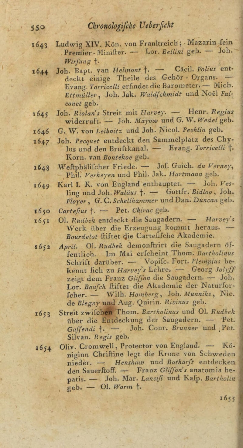1643 1644 i64J 1646 1647 1648 ' 1649 1650 1651 1652 1653 1654 ^ Chronologifche Ueh erficht Ludwig XIV. Kön. von Frankreich; • Mazarln fein Premier-Minifter. — Lor. Bellini geb. — Joh. Wirfung f- Joh. Bapt. van Uehnont f- — Cäpil. VoUus ent* deckt einige Theile des Gehör - Organs. — Evang. Torricelli erfindet die Barometer. — Mich. EttmüLler ^ Joh. Jak. WaLdfchmidt und Noel Fal- conet geb. Joh. Riolans Streit mit Ilarvey. — Henr. Regius widerruft. — Joh. Mayow und G. W. geb. G. W. von Leibnitz und Joh. Nicol. Peohlin geb. Joh. Pecqiiet entdeckt den Sammelplatz des Chy- lus und den Bruftkanal. — Evang. Torricelli |. Korn, van Bontekoe geb- Weftphälifcher Friede. — Jof. Guich. du Verney^ Phil. Verheyen und Phil. Jak. Hartmann geb. Karl I. K. von England enthauptet. — Joh. Ves- ling und Joh. Waläus f. —■ Gottfr. Bidloo ^ Joh. Floyer, G. C. Schellhammer und Dan. Duncan geb. Carteßus f. — Pet. Chirac geb. 01. Riidbek entdeckt die Saugadern. — Harveys Werk über die Erzeugung kommt heraus. — Bourdelot ftiftet (Jie Cartelifchc Akademie. April. 01. Rudbek demonftrirt die Saugadern öf- fentlich. Im Mai erfcheint Thom. BarthoUnus Schrift darüber. — Vopifc. Fort. Pionpius be- kennt fich zu Harveys Lehre. — Georg Jolyff zeigt dem Franz Gliffon die Saugadern. — Joh. Lor. Baiifck hiftet die Akademie der Naturfor- fcher. — Wi\h. Hombergioh. Munniks ^ Nie. de Blegny und Aug. Quirin. Riuinus geb. Streit zwifchen Thom. BarthoUnus und 01. Rudbek über die Entdeckung der Saugadern. — Pet. Gnffendi f. — Joh. Conr. Brunner und ,Pet. Silvan. Regis geb. Oliv. Cromwell, Protector von England. — Kö- niginn Chriftine legt die Krone von Schweden nieder. — Henshaw und Bathurft entdecken den Sauerlloff. — Franz Gliffon s anatomia be- patis. — Joh. Mar. Laneiji und Kafp. Bartholin , geb. — 01. Worm f. 1655