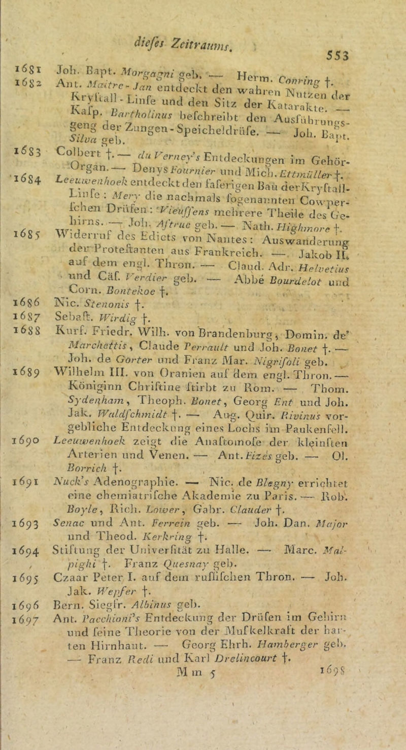 äiefes Zeitraums, Job Bapt. Mor^a^ni geb. — Herrn. Conrina + Aiit, .daitre-3an entdeckt den wahren ' l -yUan. U..re und den SUz der hartholmus befcbreiht den Ausröbrunes Coihcrt f.— f/„Fer/,ev’jEindeclciingen im Gehör- rgan Detiys Fo«r«/er und Mich. £/^mz/7/er f- Leeuiven/wek entdeckt (Jen Jafengen Bau derKryftall. Linfe; Mery die nachmals l'ogenannten Cowper- Icien Drillen; ’Vieuffens mehrere J’lieile des C/e- c~i gell. — Nath. Highmore f. \\ ideiiuf des tdicts von Nantes: Auswanderung der Proteitanten aus Frankreich. — Jakob H auf dem engl. Tliron. — Claud. Adr. H.lvetiul &gt; nnd Caf. l erdier geh. — Abbe Bourdelot und t^orn. Bontehoe f. iSiic. Stenonis f. Sebafl. Wirdig Kurf. Friedr. VVilh. von Brandenburg, Domin. de’ Mar'ckeitis, Claude Berraiilt und Joli. Bauet |. — Job. de Gorter und Franz Mar. Nigrifoli geh. Wilhelm III. von Oranimi auf Hem engl. Thron.— Königinn Chriftine ftirbt zu Rom. — Thom. Sydei^ham^ Theoph. Bauet^ Georg Ent und Job. Jak, Waldfchmidt l. —■ Aug. Quir. Bivinus vor- gebliche Entdeckung eines Lochs iin Paukenfell. die Anaftomofe der kli^infien - 01. Ant. b'izes «eb. O Lecuunenhoeh zeigt Arterien und Venen. Borrich f. A'Mck’j Adenographie. — Nie. de ß/eg«)-erriohtet eine chemiatrifche Akademie zu Paris.— Hob. Bayle ^ Ricli. Lniver, Gahr. Glauder j-, Senac und Ant. Ferrecn geb. — Joli. Dan. Major und Theod. Kerkring f. Stiftung der Univerfität zu Halle. — Marc, Mnl- pighi f. rj- -- Czaar Peter I. auf dem rufiifchen Thron. Franz Quesnay geb. Job. Jak. Wepfer f. Bern. Sieglr. Albinos geh. Ant. PacchianFs Entdeckung der Drüfen im Geliirii und feine Tlieorie von der IMufkeJkralt der hal- ten Hirnhaut. Georg Ehrh. Hamherger geb. — Franz Pvcdi und Karl Drelincourt f. M m 5