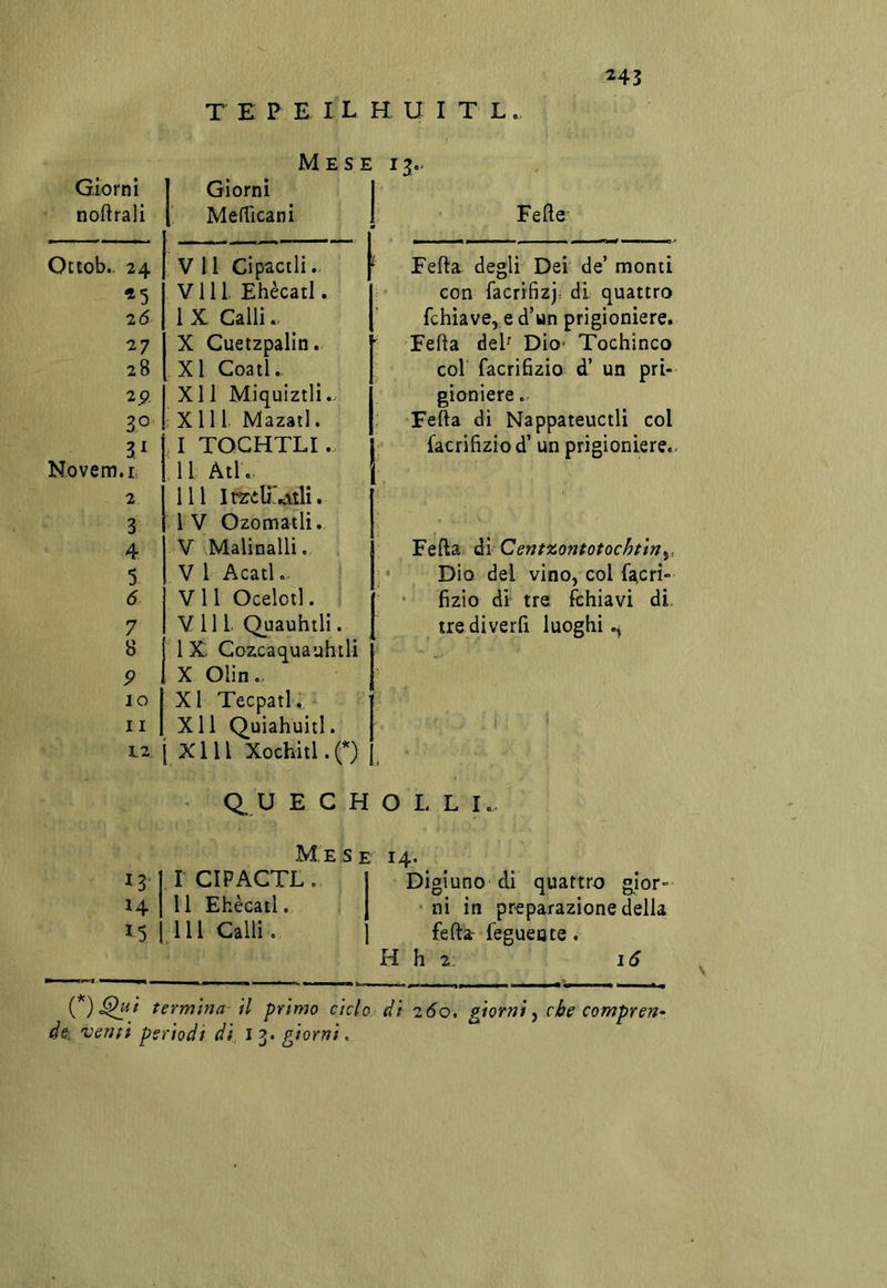 T E P E I L H U I T L. Mese 13;.- Giorni Giorni J noftrali MefTicani ì Fefte^ Ottob.. 24 VII Cipactli. *5 Vili Ehècatl. 26 1 X. Calli 27 X Cuetzpalin. 28 XI Coati. '2-9. XI1 Miquiztli.. 30 ; X 111 Mazatl. 31 I TQCHTLI. Novem.i. 11 Atl.. 2 Ili lmb'*4.tli. 3 l V Ozomatli, 4 V Malinalli. . 5 Vi Acati.- 6 V 11 Ocelotl. 7 Vili Quauhtli. 8 IX Cozeaquaafilli P X Olin.. 10 XI Tecpatl. 11 Xll Quiahuiil. 12 i Xlll Xochitl.C) • Q, U E C H Me s e 13 r CIPACTL. H Il Ehècatl. 1^5 Ili Calli. Fefta^ degli Dei de’ monti con facrifizji di quattro fchiave, e d’wn prigioniere. Fefta del^ Dio- Tochinco col facrifizio d’ un pri- gioniere . Fefta di Nappateuctli col facrifizio d’un prigioniere.. Fefta dì Centi^ontotochtlny, Dio del vino, col facrì» fizio di tre fchiavi di. tre diverfi luoghi O I. L I.. Digiuno dì quattro gior- ni in preparazione della fefta- fegueote. H h 2: ló termhìa il primo ciclo di 260, giorni^ che compren- de: 'Venti perìodi di i 3. giorni,