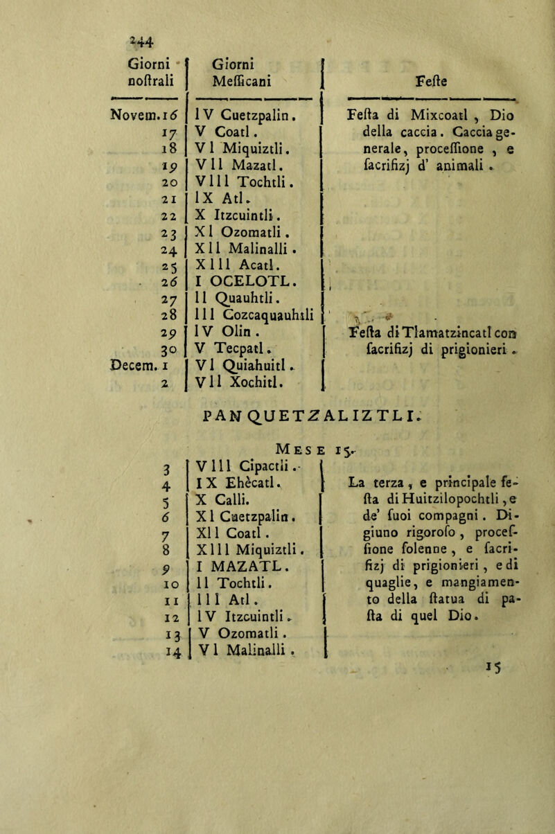 Fefte nodrali Mefficani Novem.id IV Cuetzpalin, 17 V Coati. 18 V 1 'Miquiztli, ip V 11 Mazatl. 20 via Tochtli. 21 IX Atl. 22 X Itzcuintli. 23 X1 Ozoraatli. 24 X11 Malinalli. 25 XI11 Acati. 25 I OCELOTL. 27 II Quauhtli. 28 Ili Cozcaquauhili 2p IV Olin. 30 V Tecpatl. Decem. I V1 Quiahuitl.. 2 V11 Xochitl. PAN Q.UET2 Mes 3 Vili Cipactli.- 4 I X Ehècatl. 5 X Calli. 5 X1 Cuetzpalin. 7 XI1 Coati. 8 XI11 Miquiztli. 9 I MAZATL. IO 11 Tochtli. 11 1111 Atl. 12 IV Itzcuintli ► 13 V Ozomatli. 14 VI Malinalli. Feda di Mixcoatl , Dio della caccia. Cacciage> nerale, proceflìone , e facriHzj d’ ammali . Feda diTlamatzincatI eoa facrifìzj di prigionieri iS- La terza , e principale fe- da di Huitzilopochtli, e de’ fuoi compagni. Di- giuno rigorofo , procef- fione folenne, e facri- fizj di prigionieri, e di quaglie, e mangiamen- to della datua di pa- da di quel Dio. 15