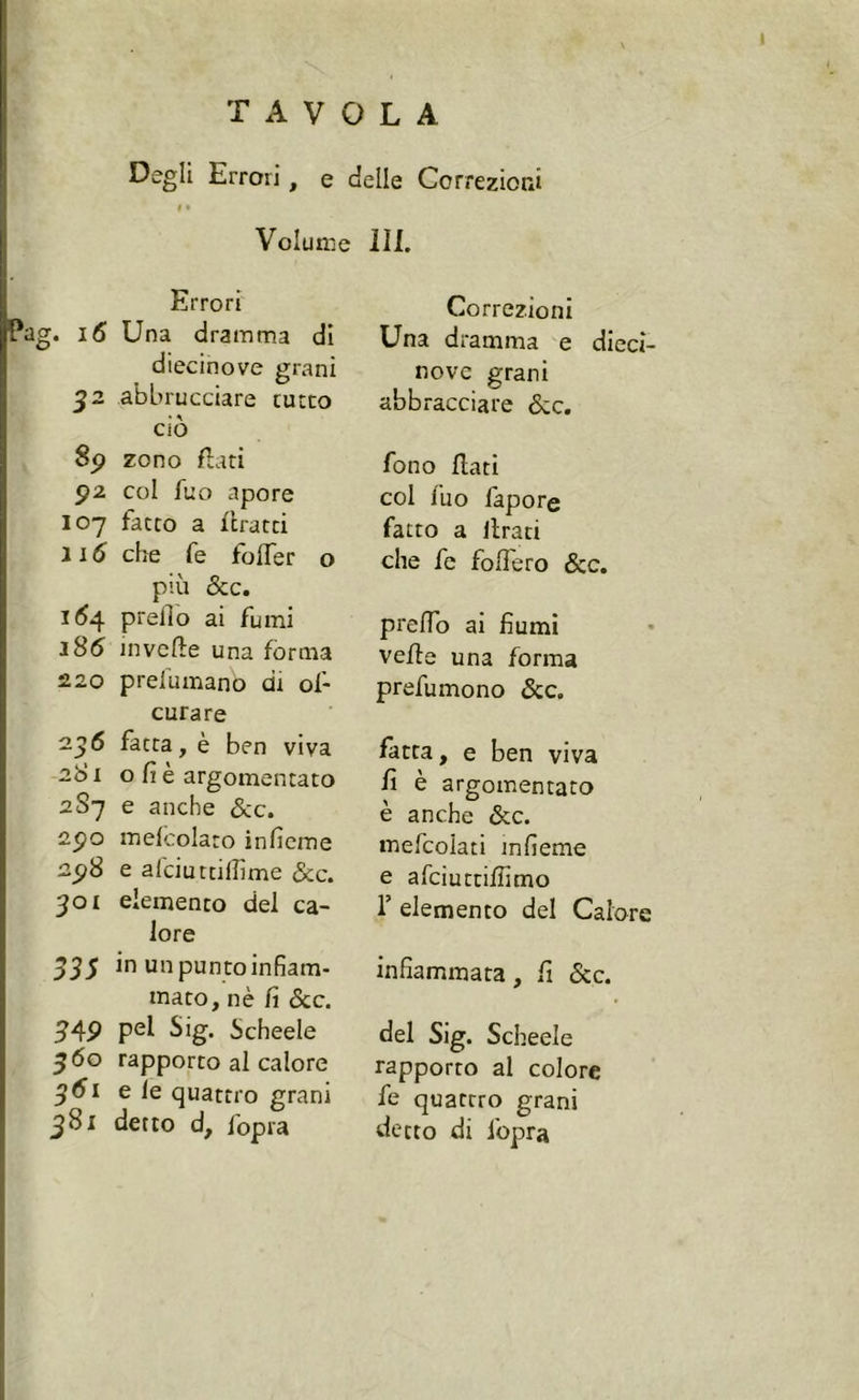 TAVOLA Degli Errori, e delle Correzioni l • Volume 111. Errori Pag. 16 Una dramma di diecinove grani 52 abbrucciare tutto ciò 8P zono flati 92 col fuo apore 107 fatto a tirarci 116 che fé foder o più &amp;c. i<54 prelìo ai fumi 186 invede una forma 220 prefumano di of- curare ~36 fatta, è ben viva 281 o fi è argomentato 2S7 e anche &amp;c. 290 mefcolaro infieme 298 e afciuttiflìme &amp;c. 301 elemento del ca- lore 335 in un punto infiam- mato, nè fi &amp;c. 349 Pel Sig* Schede 560 rapporto al calore 361 e le quattro grani 381 detto d, fopra Correzioni Una dramma e dieci- nove grani abbracciare &amp;c. fono flati col fuo fapore fatto a llrati che fe fodero &amp;c. predo ai fiumi velie una forma prefumono &amp;c. fatta, e ben viva fi è argomentato è anche &amp;c. meficolati mfieme e afciuttiflimo 1’ elemento del Calore infiammata, fi &amp;c. del Sig. Schede rapporto al colore fe quattro grani detto di fopra