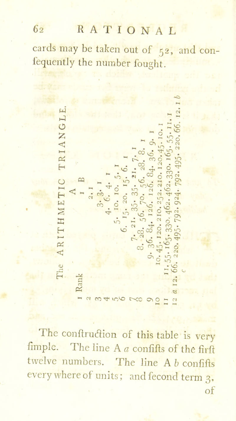 cards may be taken out of 52, and con- fequently the number fought. w H-) 0 £ < 01 H O H-H H w X H Pi < d> H - vo VO in m [n. CP < - 'f IN rO . VO ro ^f ov . u~' • IN ,-P . m 00 vo . vo • ro o - Ov ro * in m IN ov vd • n* w . c?v o ^ ro . ro in . ov in „ vo • ro>nH o •*f . OJ Hi co CN vo * CN •4* vo • m co 6 vo vo • HI • HI • invo CN 0 vo CN Hi • CO a HI CN O 0 vO • CN • CN 0 • 35 vo cq • » O VO VO Hi Hi vo VO 1 CN . cn of1 • VO co CO O CN cn • vo Hi » V CO CO ou o re Pi in ro if m;vo tnoo O in ri . • vo vo Hi CN Hi <3 The conftrudion of this table is very fimple. The line A a confifts of the firft twelve numbers. The line A b confifts every where of units; and fecond term 3, of