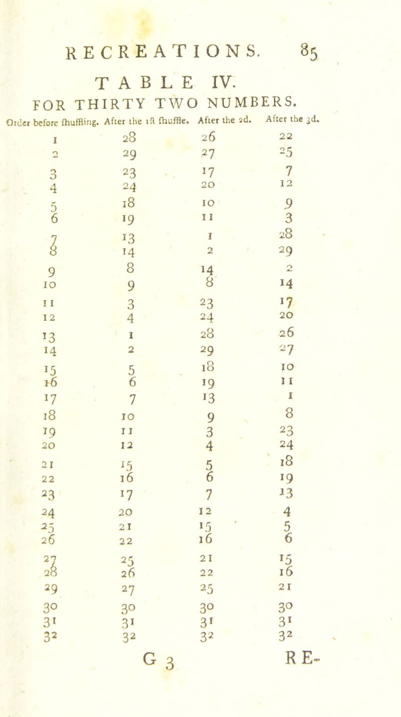 TABLE IV. FOR THIRTY TWO NUMBERS. Order before fhuffling. After the ift fhuffle. After the 2d. After the .jd. I 28 26 22 0 29 27 25 3 23 ll 7 4 24 20 12 5 18 IO 5> 6 19 I I 3 n *3 I 28 8 14 2 29 9 8 M 0 10 9 8 14 11 3 23 12 4 24 20 *3 1 28 26 14 2 29 27 15 5 18 10 6 J9 11 *7 7 i3 1 18 10 9 8 J9 11 3 23 20 12 4 24 21 *5 5 18 22 16 6 19 23 17 7 ^3 24 20 12 4 25 21 >5 5 26 22 16 6 27 25 21 15 28 26 22 16 29 27 25 21 3° 3° 3° 3° 31 3i 3r 31 32 32 32 32 G 3 RE-