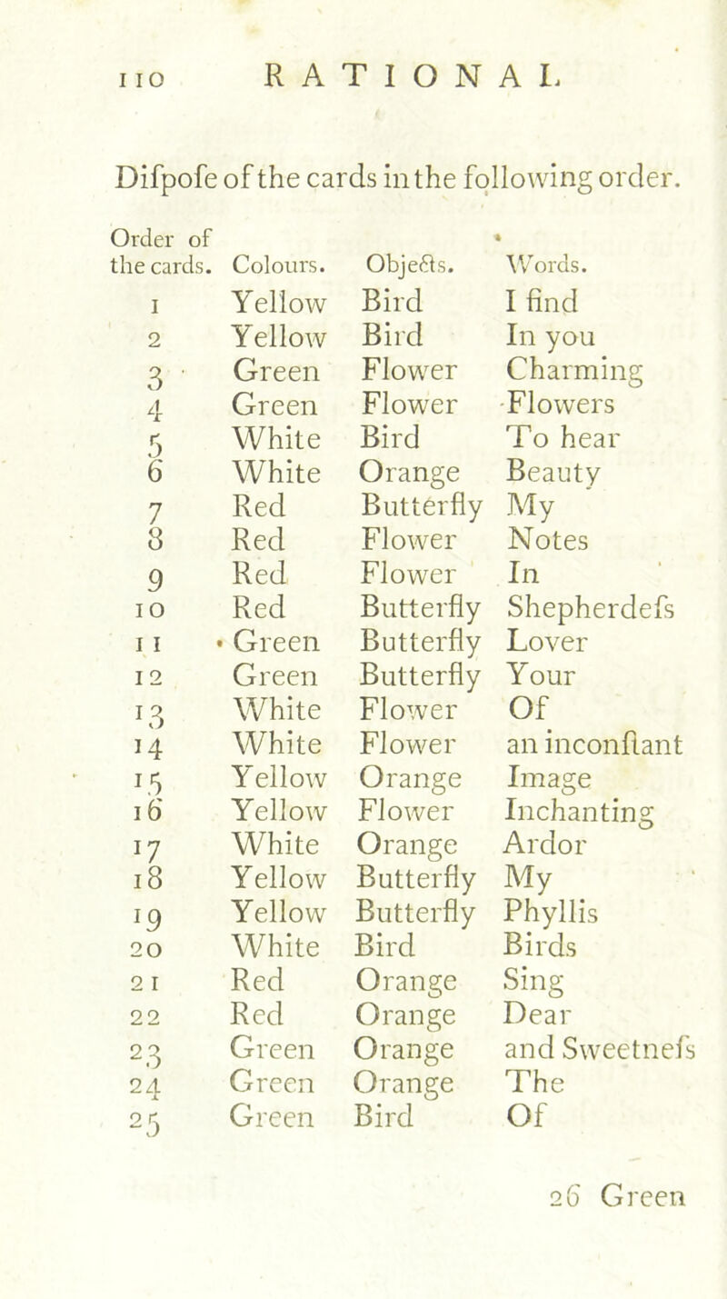 Difpofe of the cards in the following order. Order of ‘ the cards. Colours. Obje&s. Words. I Yellow Bird I find 2 Yellow Bird In you 3 Green Flower Charming 4 Green Flower Flowers 5 White Bird To hear 6 White Orange Beauty 7 Red Butterfly My 8 Red Flower Notes 9 Red Flower In IO Red Butterfly Shepherdefs 11 • Green Butterfly Lover 12 Green Butterfly Your L3 White Flower Of i4 White Flower an inconflant 1.5 Yellow Orange Image 16' Yellow Flower Inchanting I7 White Orange Ardor 18 Yellow Butterfly My J9 Yellow Butterfly Phyllis 20 White Bird Birds 2 I Red Orange Sing 22 Red Orange Dear 2 3 Green Orange and Sweetnefs 2 4 Green Orange The 2 5 Green Bird Of 26 Green