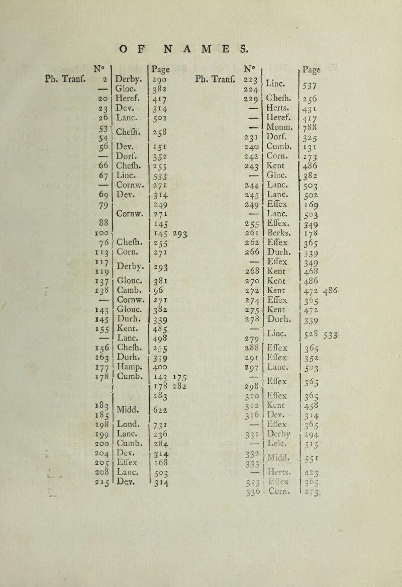 N° 2 20 23 26 53 54 56 66 67 69 79 88 100 76 117 JI9 *37 143 145 155 156 162 177 i7s l83 i85 198 l99 200 204 20c 208 215 Page 537 2 c6 43i 4*7 788 325 131 273 486 382 503 502 169 5°3 349 178 365 339 349 468 486 472 365 472 339 52S 365 352 5°3 3^5 365 458 3'4 365 294 515 551 423 365 OF NAMES Page Derby. 290 Gloc. 382 Heref. 417 Dev. 3J4 Lane. 502 Chefh. 258 Dev. 151 Dorf. 352 Chefh. 255 Line. 533 Cornw. 271 Dev. 3l4r 249 Cornw. 271 145 145 293 Chefh. 255 Corn. 271 Derby. 293 Glouc. 381 Camb. 96 Cornw. 271 Glouc. 382 Durh. 339 Kent. 485 Lane. 498 Chefh. 2 55 Durh. 339 Hamp. 400 Cumb. J43 i75 178 282 283 Midd. 622 Lond. 731 Lane. 236 Cumb. 284 Dev. 3H Elfex 168 Lane. 5°3 Dev. 3*4 IN | Tranf. 2231 Line. 224 J 229 Chefli. — Herts. — Heref. — Monm. 231 Dorf. 240 Cumb. 242 Corn. 243 Kent — Gloc. 244 Lane. 2 4 5 Lane. 249 Effex — Lane. 255 Effex. 261 Berks. 262 Effex 266 Durh. — Effex 268 Kent 270 Kent 272 Kent 274 Effex 275 Kent 278 Durh. — Line. 279 288 Effex 291 Effex 297 Lane. — ■ Effex 298 310 Effex 312 Kent 3l6 Dev. Effex 331 Derby — Leic. 332 Midd. 333 — Herts. 335 j Effex