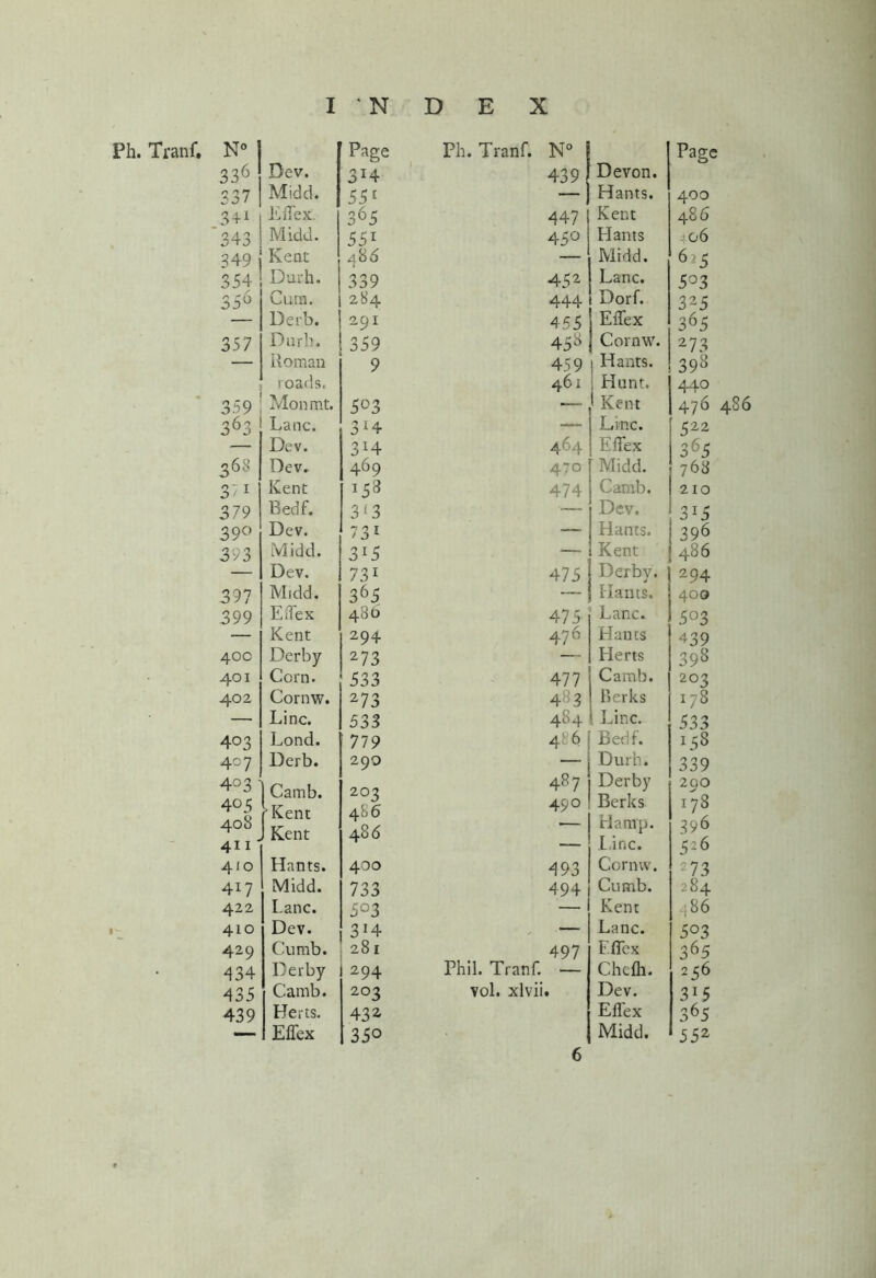 Ph. Tranf. N° Page Ph. Tranf. N° Page 336 Dev. 314 439 Devon. 33 7 Midd. 551 — Hants. 400 34i Effex. 365 447 Kent 486 343 Midd. 551 45° Hants ^06 349 Kent 486 — Midd. 6?5 354 Durh. 339 45 2 Lane. 5°3 356 Cura. 284 444 Dorf. 325 — Derb. 291 455 | Effex 3 65 357 Dnrb. 359 458 Cornw. 273 — Roman 9 459 Hants. 398 roads. 461 Hunt. 440 359 Mon mt. 5°3 —. Kent 476 4S6 522 363 Lane. 3J4 — Line. Dev. 3X4 464 Effex 365 3 6 8 Dev. 469 470 Midd. 768 3/1 Kent 158 474 Camb. 210 379 Redf. 3 13 ■— Dev. 3*5 39° Dev. 731 — Hants. 396 393 Midd. 3J5 — , Kent 486 Dev. 731 475 Derbv. j 294 397 Midd. 365 — Hants. 400 399 Effex 486 475 Lane. 5° 3 — Kent 294 47 6 Hants 439 400 Derby 273 — Herts 398 401 Corn. 533 477 Camb. 203 402 Cornw. 273 483 Berks 178 — Line. 533 484 Line. 533 403 Lond. 779 486 Berif. 158 407 Derb. 290 — Durh. 339 4° 3 405 408 Camb. 'Kent Kent 202 4S6 486 487 49° Derby Berks Hanrp. 2QO 178 396 411 • — Line. 526 410 Hants. 400 493 Cornw. 273 4i7 Midd. 733 494 Cumb. 284 422 Lane. 503 — Kent i 86 410 Dev. 3 !4 — Lane. 503 429 Cumb. 281 497 Effex 365 434 Derby 294 Phil. Tranf. — Chefh. 256 435 Camb. 203 vol. xlvii. Dev. 315 439 Herts. 43 2 Effex 365 ElTex 350 Midd. 552 6