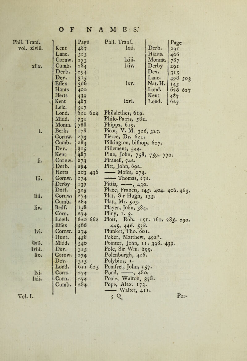 Phil. Tranf. vol. xWiii. xlix. 1. li. lii. liii. Jiv. lvi. •Ivin Iviii. lix. Ixi. lxii. Kent Page 487 Lane. 5°3 Cornw. 273 Cumb. 284 Derb. 294 Dev. 3l5 Eflex 366 Hants 400 Herts 439 Kent 487 Leic. 5l1 Lond. 621 624 Midd. 731 Monm. 788 Berks 178 Cornw. 273 Cumb. 284 Dev. 3l5 Kent 487 Cornw. 273 Derb. 294 Herts 203 436 Cornw. 274 Derby *37 Dorf. 3 2S Cornw* 274 Cumb. 284 Bedf. 158 Corn. 274 Lond. 620 662 Eflex 366 Cornw. 274 Hunt. 438 Midd. 540 Dev. 3*5 Cornw. 274 Dev. 3*5 Lond. 611 623 Corn. 274 Corn. 274 Cumb. 284 Phil. Tranf. lxii. Ixiii. ixiv. lxv. Ixvi. Derb. Hants. Monmt. Derby Dev. Lane. Nat. H. Lond. Kent Lond. Page 291 406 787 291 3T 5 498 505 143 626 627 487 627 \ Philalethes, 619. Philo-Patris, 582. Phipps, 619. Picot, V. M. 326, 327. Pierce, Dr. 621. Pilkington, bilhop, 607. Pillement, 544. Pine, John, 758, 759. 770. Piranefi, 742. Pitt, John, 692. —— Mofes, 273. • Thomas, 272. Pittis, , 430. Place, Francis, 145. 404. 406. 463. Plat, Sir Hugh, 135. Platt, Mr. 303. Player, John, 384. Pliny, 1. 3. Plott, Rob. 151. 161. 285. 290. 445> 446. 538. Plunkef,Tho. 601. Poker, Matthew, 492*. Pointer, John, 11. 398. 439. Pole, Sir Wm. 299. Polenburgh, 426. Polybius, 1. Pomfret, John, 137. Pond, , 480. Poole, Walton, 378. Pope, Alex. 173. Walter, 411.