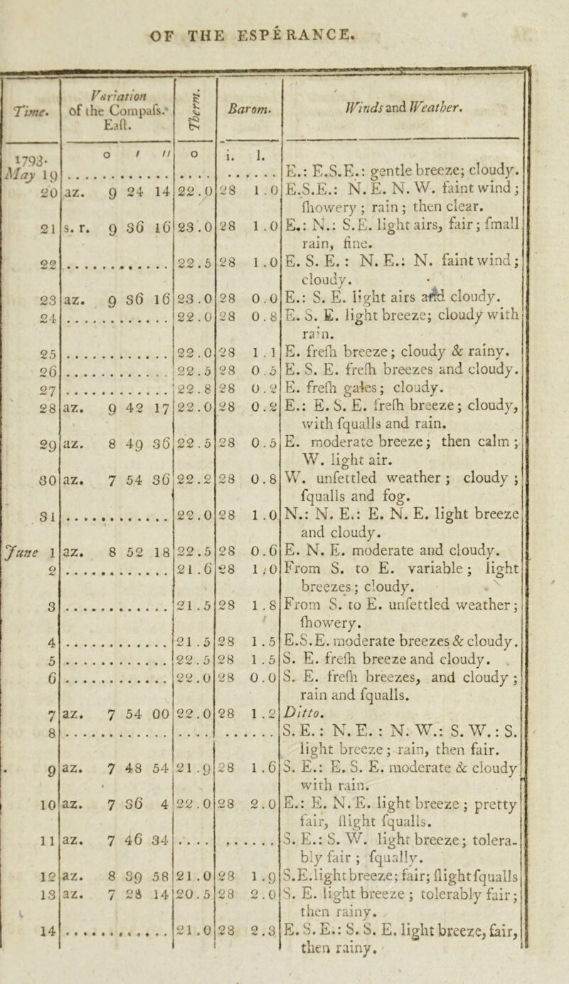 Time. Taviation of the Compafs.* Eaft. Therm. Barom. JTinds and Weather. 1793* Maj ic) 20 o ! n 0 i. 1. E.: E.S.E.: gentle breeze; cloudy. az. 9 24 14 22.0 / 28 1.0 E.S.E.: N.Ê. N.W. faint wind; fliowery ; rain ; then clear. 21 22 s. r. 9 36 l6 23'.0 22.5 28 1.0 28 1.0 E,: N.; S.E. lightairs, fair; fmall rain, Hne. E. S. E. : N. E.: N. faintwind; cloudy. 23 az. 9 S6 l6 23.0 28 0.0 E.: S. E. light airs afid cloudy. 24 22.0 28 0.8 E. S. E. light breeze; cloudy with rain. 25 22.0 28 1.1 E. frefn breeze; cloudy Sc rainy. 26 27 22.5 22.8 28 0.5 28 0.2 E. S. E. frefh breezes and cloudy. E. frefh ga4es ; cloudy. 28 az. 9 42 17 1 22.0 28 0.2 E.: E. S. E. frefh breeze; cloudy, with fqualls and rain. 29 az. 8 49 36 22.5 28 0.5 E. moderate breeze ; then calm ; W. light air. SO az. 7 54 36 22.2 28 0.8 W. unfettled weather ; cloudy ; fqualls and fog. Si 1 22.0 28 1.0 N.: N. E.: E. N. E. light breeze and cloudy. June 1 az. 8 52 18 22.5 28 0.6 E. N. E. moderate and cloudy. 2 21.6 28 l.-O From S. to E. variable ; light breezes ; cloudy. 3 • ••»*••••• •« 21.5 28 1.8 From S. to E. unfettled weather ;i fhowery. 4 21.5 28 1.5 E.S.E. moderate breezes & cloudy. 5 22.5 28 1.5 S. E. frelh breeze and cloudy. . 6 22.0 28 0.0 S, E. IreAi breezes, and cloudy ; rain and fqualls. 7 az. 7 54 00 22.0 28 1.2 Ditto. 8 • ••••••••*•• • • •• • S.E.: N.E. : N: W.: S. W. : S. light breeze ; rain, then fair. 9 az. 7 48 54 21 .9 28 1.6 S. E.; E. S. E. moderate Sc cloudy with rain. 10 az. 7 36 4 22.0 28 2.0 E.: E. N. E. light breeze ; pretty fair, flight fqualls. 11 az. 7 46 34 • • • • • . • • • • • S. E.: S. \V. light breeze; tolera- bly fair ; fqually. 12 az. 8 39 58 21.0 28 1,9 S.E.light breeze; fair; flightfqualls IS az. 7 28 14 20.5 23 2.0 S. E. light breeze ; tolerably fair; then rainy. 14 21.0 23 2.3 E.S.E.iS.S.E. light breeze, fair, then rainy. ‘