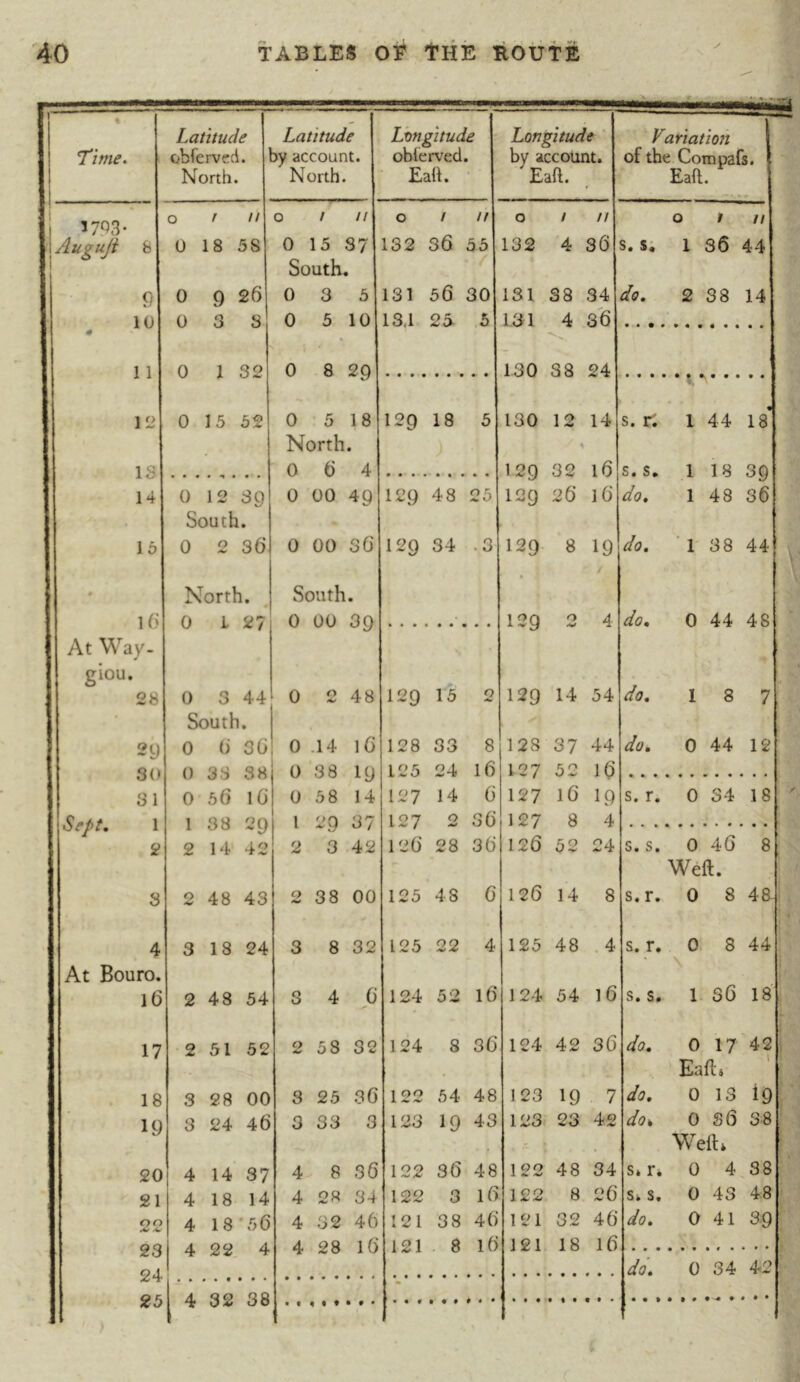 « Time. Latitude obferved. North. Latitude t>y account. North. Lhngitude oblerved. • Eah. Longitude by account. Eaft. ■iitr-:- r 1 -r-ii Tariation of the Compafs. Eaft. o r II 0 / II 0 t n 0 / II 0 t II 1 57^3* \AuguJi 8 Ü 18 58 0 15 37 132 36 55 132 4 36 s. s; 1 36 44 South. / 9 0 9 26 0 3 5 131 56 30 131 38 34 do, 2 38 14 10 0 3 S 0 5 10 13,1 25 .5 131 4 36 # 11 0 1 32 0 » 8 20 130 38 24 \2 0 15 52 0 5 18 129 18 5 130 12 14 s. r: 1 44 18 North. IS 0 6 4 1 20 32 16 s. s. 1 18 30 14 0 12 SO 0 00 49 129 48 25 129 26 16 do, 1 48 36 South. 16 0 2 36 0 00 S6 129 34 .3 129 8 19 do, ’1 38 44 # North. South. 1 (\ 0 1 27 0 00 39 120 0 4 do, 0 44 48 : At Way- giOU » 28 0 3 44 0 2 48 129 15 0 129 14 54 do, 1 8 7' • South. 2y 0 6 OG 0 .14 16 128 33 8 128 37 44 do, 0 44 12 so 0 33 38 0 38 19 125 24 16 127 52 16 SI 0 56 l6 0 58 14 127 14 6 127 16 19 s. r. 0 34 18 : Sept, 1 1 38 29 1 29 37 127 2 36 127 8 4 2 2 14 42 2 3 42 126 28 36 126 52 24 s. s. 0 46 8; Weft. S 2 48 43 0 38 00 125 48 6 126 14 8 s.r. 0 8 48 ' 3 18 24 3 8 32 125 22 4 125 48 4 s. r, 0 8 44 : At Bouro. \ 16 2 48 54 3 4 () 124 52 16 124 54 1 6 s. s. 1 S6 18 17 2 51 52 2 58 32 124 8 36 124 42 36 do, 017 42 . Eaft-4 18 3 28 00 3 25 36 122 54 48 123 19 7 do, 0 13 19 19 3 24 46 3 33 3 123 19 43 123 23 42 do, 0 S6 38 Wdh 20 4 14 37 4 8 36 122 36 48 122 48 34 s, r, 0 4 38 21 4 18 14 4 28 34 122 3 16 122 8 26 Si s. 0 43 48 22 4 18'56 4 32 46 121 3 8 46 121 32 46 do, 0 41 3.9 23 4 22 4 4 28 16 121 8 16 121 18 16 24 do, 0 34 42 Æ Q 0 Q Û 0^ 00
