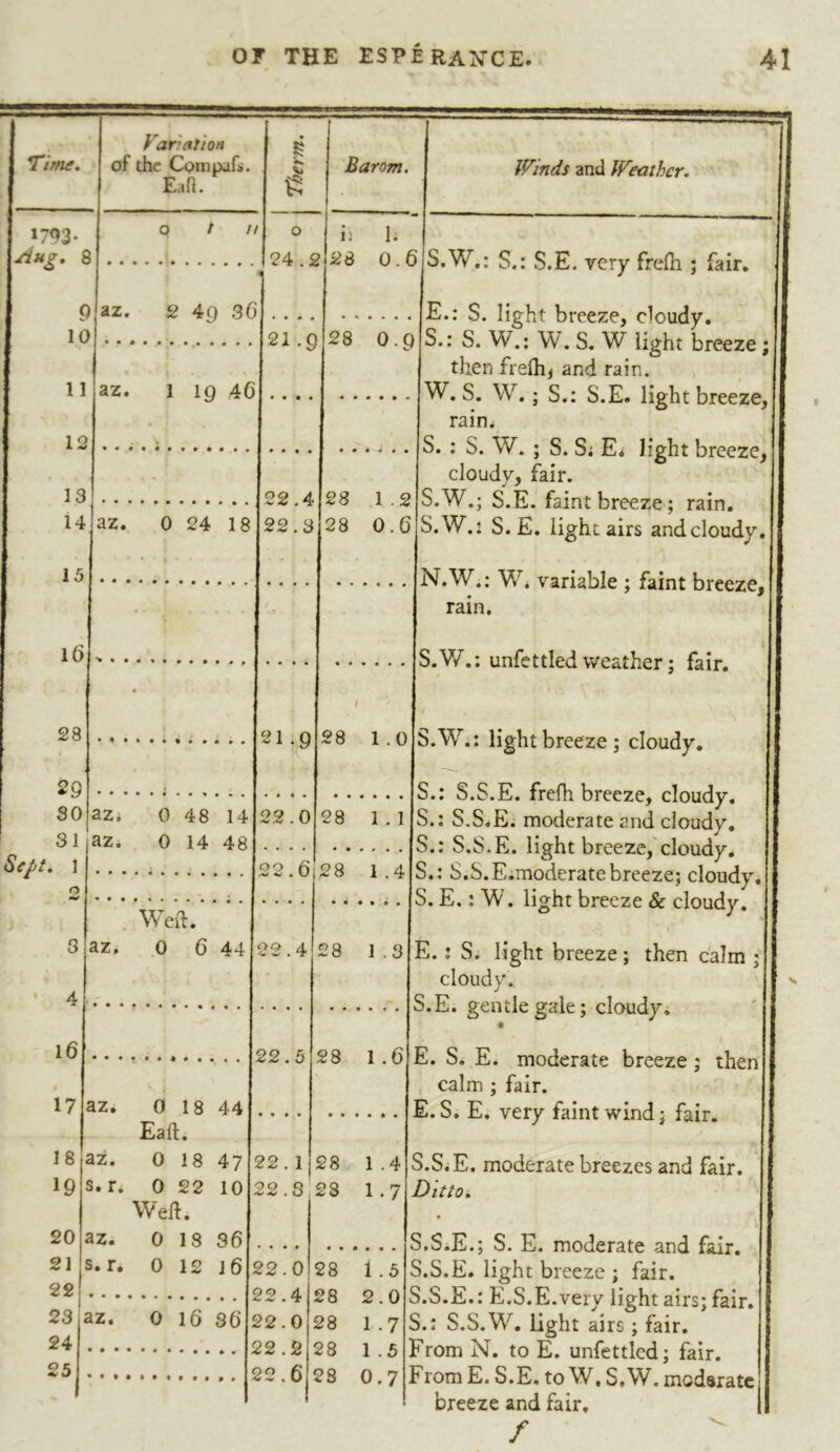 Time, 1793- ^tig* 8 9 10 11 12 13 14 15 FaruMton of the Coinpafs. Eaft. // § v> g Barom. az. 2 4g S6 az. 1 ig 4C o 24.2 121.9 Winds and Weather, ii 1. 28 0.6 S.W.: S.: S.E. very frefli ; fair. 22.4 az. 0 24 18122.3 16 28 29 30 31 Sept, ] 3 4 16 17 18 19 20 21 22 23 24 25 21.9 28 O.Q • • é w 28 1.2 28 0.6 28 1.0 azi 0 48 14|22.0 28 1.1 az. 0 14 48 22.6 28 1.4 Weft. az, 0 6 44(22.4 » {22.5 28 1.3 28 1.6 • • • • 28 1 .4 az. 0 18 44}.. .. Eaft. az. 018 47(22.1 S. r. 0 22 10 22.3 28 1.7 Weft. az. 0 18 S6|. s.r, 0 12 16(22.0 22.4 E.: S. light breeze, cloudy. S.: S. W.: W. S. W light breeze ; then frefh> and rain. W. S. W. ; S.: S.E. light breeze, rain^ S. : S. W. ; S. Si E* light breeze, cloudy, fair. S.W.; S.E. faint breeze; rain, S.W.: S.E. light airs and cloudy. N.W.: W. variable ; faint breeze, rain. S.W.; unfettled weather ; fair. S.W.: light breeze; cloudy. S.: S.S.E. frefh breeze, cloudy. S.: S.S.E. moderate and cloudy, S.: S.S.E. light breeze,'cloudy. S.; S.S.E.moderate breeze; cloudy, S. E. : W. light breeze & cloudy. E. : S. light breeze ; then calm ; cloudy. S.E. gentle gale; cloudy. az. 0 16 36 22.0 22.2 22.6 28 1.5 28 2.0 28 1.7 28 1.5 28 0.7 E. S. E. moderate breeze ; then calm ; fair. E.S. E. very faint wind; fair. 5.5. E. moderate breezes and fair. Ditto, V 5.5. E.; S. E. moderate and fair. 5.5. E. light breeze ; fair. 5.5. E.: E.S.E.very light airs; fair. S.: S.S.W, light airs ; fair. From N. to E. unfettlcd; fair. From E. S.E. to W. S. W. modsratc breeze and fair. /