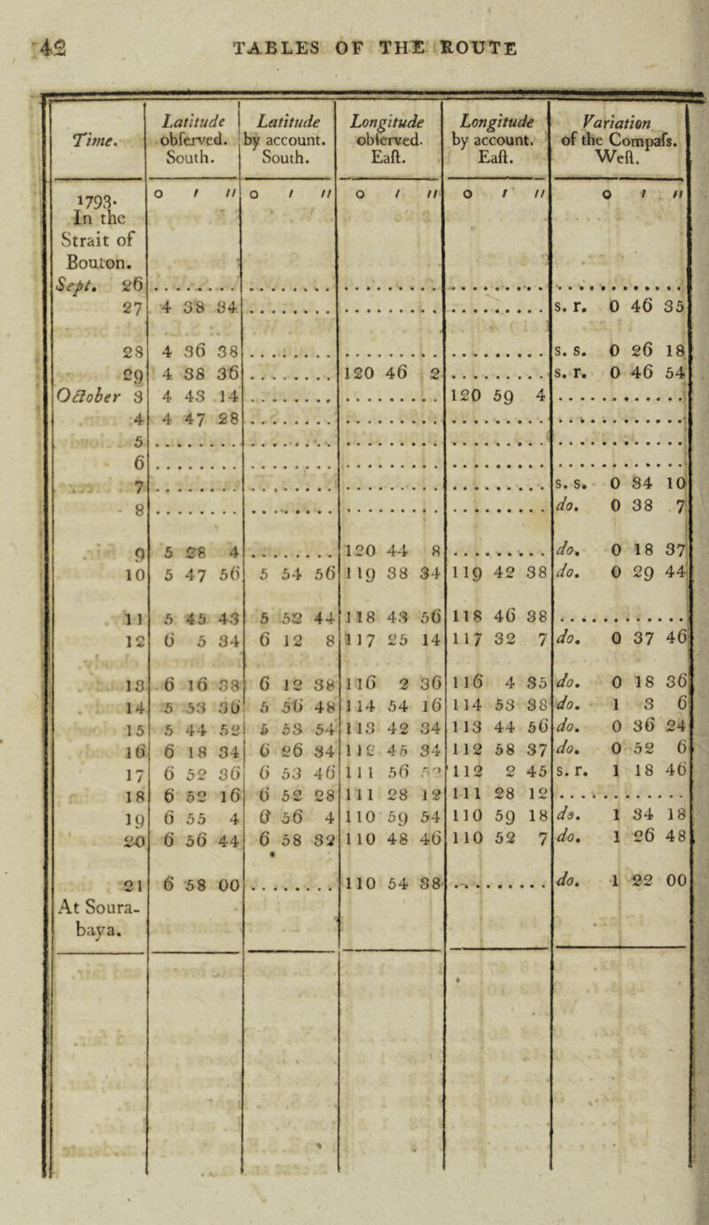 Time. Latitude obferved. South. Latitude by account. South. Longitude obierved. Eaft. r Longitude by account.' * Eaft. Variation^ of the Compafs, Weft. 1793- 0 / n 0 t u 0 / // 0 t n 0 t n in the ' • . . . Strait of ♦ Bouton. ■ . - *^ » Sept, 26 27 •4 38 34 s. r. 0 46 35 2S 4 36 38 • 4 38 36 120 46 j 2 «••••• ••• s. r. 0 46 54 C)éîohey 3 4 43 14 120 59 4 -4 4 47 28 . . T - 4 i 6 7 » > * - V / > P do. 0 38 7i Q 5 28 4 120 44 8 do. 0 18 37i 10 5 47 56 5 54 56 119 38 34 119 42 38 do. 0 29 44'j ! 11 5 45 43 5 52 44 118 43 56 118 46 38 12 6 5 34 612 8 317 25 14 117 32 7 do. 0 37 46 13 6 16 38 6 12 38 1 16 2 36 116 4 35 CO 00 0 • 14 5 53 3Ü 5 56 48 114 54 16 114 53 38 do. 1 3 61 15 5 44 52 5 53 54' 113 42 34 113 44 56 do. 0 36 24 16 6 18 34 6 26 34 112 46 34 112 58 37 do. 0 52 6 17 6 52 36 6 53 46 111 56 5? 112 2 45 s.r. 1 18 46 r I 8 6 52 16 6 52 28 Ill 28 12 111 28 12 19 6 55 4 (f 56 4 110 59 54 no 59 18 do. 1 34 18 ' 20 6 56 44 6 58 32 • no 48 46 no 52 7 do. 1 26 48 0 1 6 58 00 \ no 54 38 do. 1 122 00 At Soura- t baya. • • * \ » 4 t - \ *