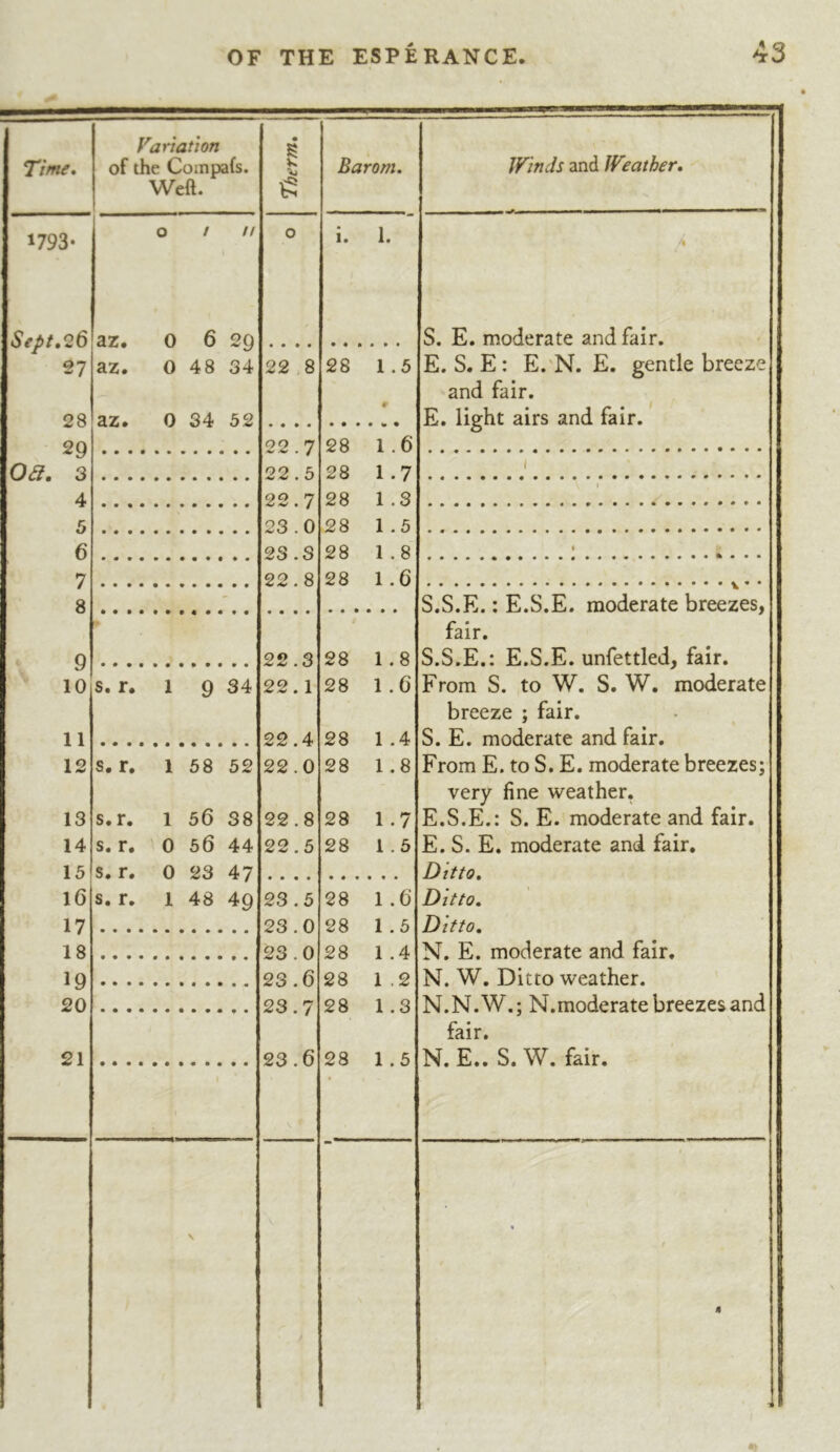 Time* Variation of the Coinpafs. Weft. • g Barom. Winds and Weather, 1793- 0 t n 0 i. 1. Sept.26 az. 0 6 29 * • • • • «•••• S. E. moderate and fair. 27 az. 0 48 34 22 >8 28 1.5 E. S. E : E.'N. E. gentle breeze and fair. 28 az. 0 34 52 E. light airs and fair. 20 22 7 28 1.6 OSl. 3 22.5 28 1.7 / 4 22.7 28 1.3 ' 5 23.0 28 1.5 6 23.3 28 1.8 1 7 22.8 28 1.6 8 ' S.S.E. : E.S.E. moderate breezes, fair. 9 22.3 28 1.8 S.S.E.: E.S.E. unfettled, fair. 10 s. r. 1 9 34 22.1 28 1.6 From S. to W. S. W. moderate breeze ; fair. 11 22.4 28 1 .4 S. E. moderate and fair. 12 S. r. 1 58 52 22.0 28 1.8 From E. to S. E. moderate breezes; very fine weather. 13 s.r. 1 56 38 22.8 28 1.7 E.S.E.: S. E. moderate and fair. 14 s. r. 0 56 44 22.5 28 1.5 E. S. E. moderate and fair. 15 S. r, 0 23 47 Ditto, 16 s. r. 1 48 49 23.5 28 1.6 Ditto, 17 23.0 28 1.5 Ditto, 18 23.0 28 1 .4 N. E. moderate and fair. 19 23.6 28 1.2 N. W. Ditto weather. 20 23.7 28 1.3 N.N.W.; N.moderate breezes and fair. 21 23.6 28 1.5 N. E.. S. W. fair. V 4 4