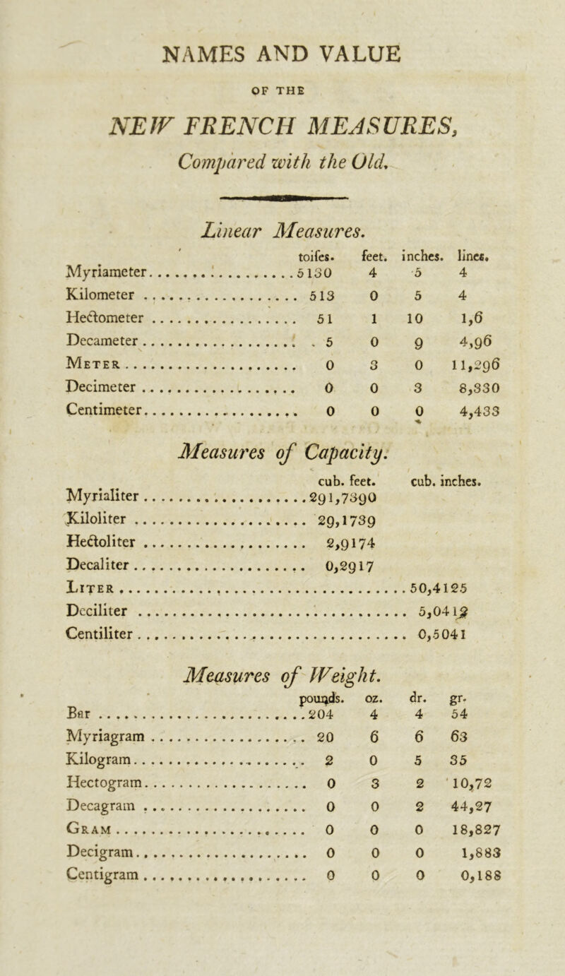 NAMES AND VALUE OF THE NE IF FRENCH MEJSURES, Cojnpàred with the (JlcL Linear Measures, toifes. feet, inches, lines, Myriameter ! oi30 4 5 4 Kilometer 513 0 5 4 I Hectometer 51 1 10 1,6 Decameter ; .5 0 g 4,96 Meter 0 3 0 11,296 Decimeter 0 0 3 8,330 Centimeter 0 0 0 4,433 Measures of Capacity, < / cub. feet.' cub. inches. Myrialiter 291,7390 JK^iloliter < 29,1739 Hedoliter 2,9174 Decaliter 0,2917 Liter 50,4125 Deciliter 5,041^ Centiliter 0,5041 Measures ofWeight, poui^s. oz. dr. gr. Bar 204 4 4 54 Myriagram 20 6 6 63 Kilogram 2 0 5 35 Hectogram 0 3 2 '10,72 Decagram 0 0 2 44,27 Gram 0 0 0 18,827 Decigram 0 0 0 1,883 Centigram 0 0 0 0,188