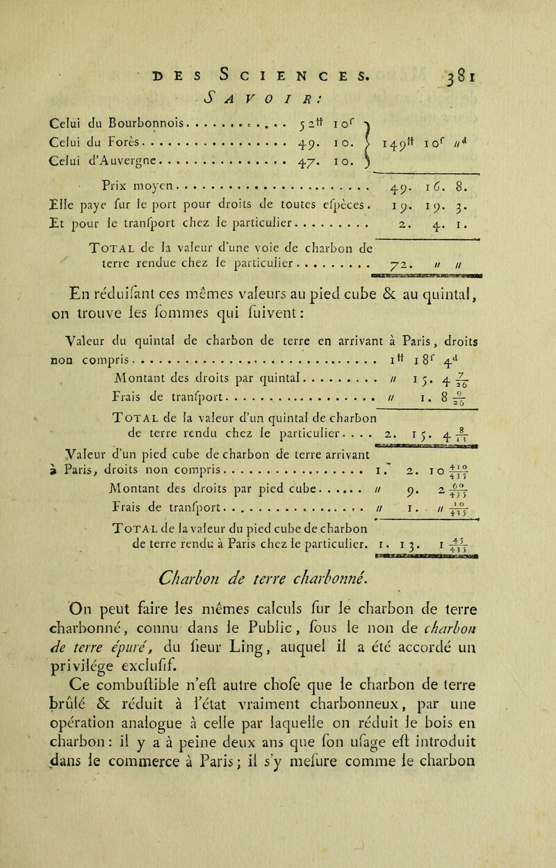Savoir: Celui du Bourbonnois . . . . 5 c,tt ior 1 o. 1 o. 4 9- 4 7- Celui du Forés Celui d’Auvergne Prix moyen Elle paye fur le port pour droits de toutes efpèces Et pour le tranfport chez le particulier Total de la valeur d’une voie de charbon de terre rendue chez le particulier 72. t4pft 1 of //* 4p. 1 6. 8. ip. tp. 3- 2. 4. 1. 72. // // En réduiiant ces mêmes valeurs au pied cube & au quintal, on trouve les fommes qui fuivent : Valeur du quintal de charbon de terre en arrivant à Paris , droits non compris itt I Montant des droits par quintal Frais de tranfport Total de la valeur d’un quintal de charbon de terre rendu chez le particulier.... Valeur d’un pied cube de charbon de terre arrivant » Paris, droits non compris . 1 Montant des droits par pied cube u Frais de tranfport. . . // Total de la valeur du pied cube de charbon de terre rendu à Paris chez le particulier. 1. 13. Charbon de terre charbonné. *5- 4 Tù 9 26 I. » TT 4 TT 2. IO p. 2 I . // 41 o 43 5 60 43 S 1 o 43 S 45 On peut faire ies mêmes calculs fur le charbon de terre charbonné, connu dans le Public, fous le non de charbon de terre épuré, du fieur Ling, auquel il a été accordé un privilège exclufif. Ce combuûible n’ell autre chofe que le charbon de terre brûlé & réduit à l’état vraiment charbonneux, par une opération analogue h celle par laquelle on réduit le bois en charbon: il y a à peine deux ans que fon ufage elt introduit «dans le commerce à Paris ; il s’y mefure comme le charbon