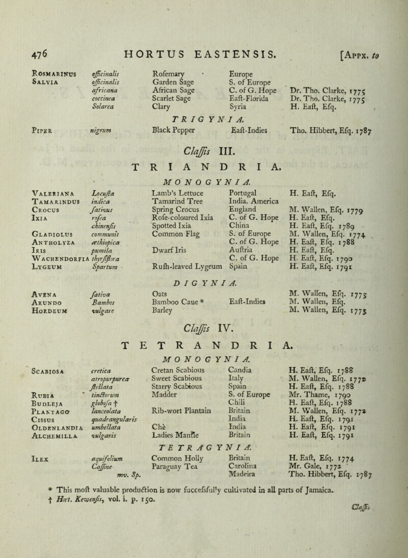 Rosmarinus officinalis Rofemary Europe Salvia officinalis Garden Sage S. of Europe africana African Sage C. of G. Hope Dr. Tho. Clarke, 1775 coccinea Scarlet Sage Eaft-Florida Dr. Tho. Clarke, 1775 Solarea Clary Syria H. Eaft, Efq. T R I G Y N I A. Piper nigrum Black Pepper Eaft-Indies Tho. Hibbert, Efq. 1787 ClaJJis III. T RIAN D R I A. ' ■ M 0 N 0 G Y N I A. Valeriana Locujia Lamb’s Lettuce Portugal H. Eaft, Efq. Tamarindus indica Tamarind Tree India. America Crocus fathus Spring Crocus England M. Wallen, Efq. 1779 Ixia rofea Rofe- coloured Ixia C. of G. Hope H. Eaft, Efq. ihinenjis Spotted Ixia China H. Eaft, Efq. 1789 Gladiolus communis Common Flag S. of Europe M. Wallen, Efq. 1774. Antholyza eethiopica C. of G. Hope H. Eaft, Efq. 1788 Iris pumila Dwarf Iris Auftria H. Eaft, Efq. Wachendorfia thyrjiflora C. of G. Hope H. Eaft, Efq. 1790 Lyceum Spartum Rufh-leaved Lygeum Spain H. Eaft, Efq. 1791 D I G Y N I A. Avena fativa Oats M. Wallen, Efq. 177? Arundo Bambos Bamboo Cane * Eaft-Indies M. Wallen, Efq. Hordeum vulgare Barley M. Wallen, Efq. 1775 ClaJJis IV. T E T R A N D R I A. M 0 N 0 G Y N I A. Scabiosa cretiea Cretan Scabious Candia H. Eaft, Efq. 1788 atropurpurca Sweet Scabious Italy M. Wallen, Efq. 177* Jlellata Starry Scabious Spain H. Eaft, Efq. 1788 Rubi a tinilorum Madder S. of Europe Mr. Thame, 1790 Budleja globofa -f Chili H. Eaft, Efq. 1788 PLAKTACa lanceolata Rib-wort Plantain Britain M. Wallen, Efq. 177* Cissus quadrangularis- India H. Eaft, Efq. 1791 Oldenlandta umbellata Che India H. Eaft, Efq. 1791 Alchemilla vulgaris Ladies Manfle Britain H. Eaft, Efq. 1791 T E T R A G Y N I A. Ilex aquifolium Common Holly Britain H. Eaft, Efq. 1774 Caffine Paraguay Tea Carolina Mr. Gale, 1772 ‘ nov. Sp. Madeira Tho. Hibbert, Efq. 1787 * This moft valuable produftion is now fuccefsful’y cultivated in all parts of Jamaica. •{■ Hort, Kewnjis., vol. i. p. 150. ClaJjSi