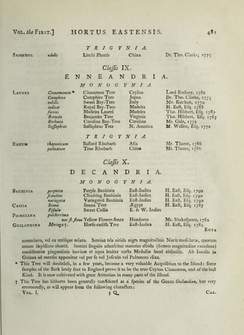 TRIG Y N I A Sapindus. edulis Litchi Plumb China Dr. Tho. Clarke, 1775 Clafjs IX. E N N E A N D R I A. M 0 N 0 G Y N I A. Laurus Cinnamomum * Cinnamon Tree Ceylon Lord Rodney, 178^ Camphora Camphire Tree Japan Dr. Tho. Clarke, 1773 nob'dis Sweet Bay-Tree Italy Mr. Kuckan, 1770 indicx Royal Bay-Tree Madeira H. Eaft, Efq. 1788 feetens Madeira Laurel Madeira Tho. Hibbert, Efq. 1787 Benzoin Benjamin Tree Virginia Tho. Hibbert, Efq. 1787 Borbonia Carolina Bay-Tree Carolina Mr. Gale, 1772 Sajfaphras Saflaphras Tree N. America M. Wallen, Efq. 1772 .TR/GYNI^. Rheum rhaponticum Baflard Rhubarb Afia Mr. Thame, 1786 palmatum True Rhubarb China Mr. Thame, 1786 C/aJ^s X • D E C A N D R I A. M 0 N 0 G Y N I A. Bauhinia purpurea Purple Bauhinia Eaft-Indies H. Eaft, Efq. 1790 fcandens Climbing Bauhinia Eaft-Indies H. Eaft, Efq. 1790 variegata Variegated Bauhinia Eaft-Indies H. Eaft, Efq. 1790 Cassia Senna Senna Tree ^gypt H. Eaft, Efq. 1787 Fifiula Sweet Caflia E. he W. Indies PolNCIANA pukheiyima varfl.flavo Yellow Flower-fence Honduras Mr. Shakefpeare, 1782 Guilandina Mormga\. Horfe-radifli Tree Eaft-Indies H. Eaft, Efq. 178.1 Ruta aurantiaco, vel ex utrifque mixto. Semina tria nitida nigra magnitudinis Nucis mofchatae, quorum unum faepiflime abortit. Semini fingulo adnafcitur materies albida (Semen magnitudine excedens) confiftentiae pinguedinis bovinae et aqua leniter cofta Medullas baud abfimilis. Ab Incolis ia Guinea ad menfas apponitur vel per fe vel Jufculo vel Pulmento elixa. * This Tree will doubtlefs, in a few years, become a very valuable Acquifition to the Ifland: fome famples of the Bark lately fent to England prove it to be the true Ceylon Cinnamon, and of thebeft Kind. It is now cultivated with great Attention in many parts of the Ifland. f This Tree has hitherto been generally confidered as a fpecies of the Genus Guilmidina^ but very erroneoufly, as will appear from the following characters; Vot. I. 3 Q. Cal.