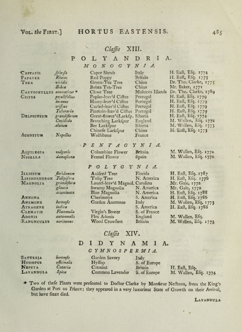 Clqffis XIII. P 0 L Y A N D R T A. M 0 N 0 G Y N 1 A. Capparts fpinifa Caper Shrub Italy H. Eaft, Efq. t 774 Papaver Rhceas Red Poppy Britain H. Eaft, Efq. 1773 Thea viridis Green-Tea Tree China Dr. Tho. Clarke, 1775 ■Bchea Bohea Tea-Tree China Mr. Baker, 1771 Caryophyllus aromat'cut ^ Clove Tree Molucca Iflands Dr. Tho. Clarke, 1789 CiSTUS populifolius Poplar-leav’d Ciftus Portugal H. Eaft, Efq. 17 79 incanus Hoary-leav’d Ciftus Portugal H. Eaft, Efq. 1779 crifpus Curled-leav’d Ciftus Portugal H. Eaft, Efq. 1779 Tuberaria Plantain-leav’d Ciftus Portugal H. Eaft, Efq. 1779 Delphinium grandijloium Great-fiower’dLarkfp. Siberia H. Eaft, Efq. 1774 Confolida Branching Larkfpur England M. Wallen, Efq. 1772 tlatum Bee Larkfpur Siberia M. Wallen, Efq. 1773 Chinefe Larkfpur China H. Eaft, Efq. 1773 Aconitum Napellus Wolfsbane France ' P E N T A G : Y N J A. Aqutlegia vulgaris Columbine Flower Britain M. Walkn, Efq. 1772 Nigella damafcena Fennel Flower Spain M. Wallen, Efq. 1772 P 0 L Y G Y N I A. Illicium ffirtdanum Anifeed Tree Florida H. Eaft, Efq. 1787 Liriodendron Xuliplfera Tulip Tree N. America H. Eaft, Efq. 1776 Magnolia grandiflora Laurel-leav’d Magnol. Carolina Mr. Gale, 1772 glauca Swamp Magnolia N. America Mr. Gale, 1772 acuininatA Blue Magnolia N. America H. Eaft, Efq. 1788 Annona Cherimoya S. America H. Eaft, Efq. 1786 Anemone hortenfis Garden Anemone Italy M. Wallen, Efq, 1775 Atragene indka S. America H. Eaft, Efq. 1788 Glematis Flammula Virgin’s Bower S. of France Adonis autumnalis Flos Adonis England M. Wallen, Efq. Kanunculus aurieomus Wood Crowfoot Britain M. Wallen, Efq. 1775 Clafis XIV. D I D Y N A M I A. Satureja hortenfis Hyssopus officinalis Nepeta Cataria Lavandula Spka CYMtiOSPER MI A. Garden Savory Italy Hyflbp S. of Europe Catmint Britain H. Eaft, Efq. Common Lavender 'S. of Europe M. Wallen, Efq. 1774 ’* Two of thefe Plants were prefented to Doftor Clarke by Monfieur Neftoux, from the King’s Garden at Port au Prince; they appeared in a very luxuriant State of Growth on their Arrival, but have fince died. Lavandula