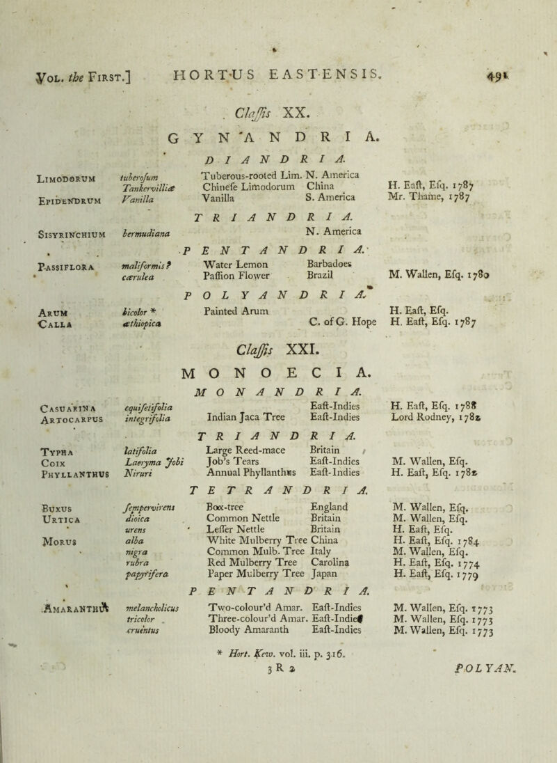 Clajis XX. Y N D I 'A N AND D R R I I A. A. Limodqrum EPIDErTDRUM tuberojum Tankcrvilllce Vunilla Tuberous-rooted Lim. N. America Chinefe Limodorum China Vanilla S. America T R I A N D R I A. SiSYRIN'CHIUM bermudiana N. America ■ P E N T A N D R I A.- P-ASSIFLORA maliformU ? carulta Water Lemon Paflion Flower Barbadoes Brazil POL Y A N D R I aJ^ Arum Calla hicolor *■ athiopica Painted Arum C. of G. Hope ■ Claffis XXL M 0 N 0 E C I A. MONANDRI A. CaSU ARINA Artocarpus equifetifolia integrifilia Indian Jaca Tree Eaft-Indies Eaft-Indies Typha Coix Phyllanthvs ■Buxxjs Urtica Morus .Amarahth;^ TRIANDRI A. latifolia Large Reed-mace Britain / Laeryma Jobi Job’s Tears Eaft-Indies Niruri Annual Phyllanthws Eaft-Indies TETRANDRI A. fempervlrent Bocc-tree England dioica Common Nettle Britain urem ' LelTer Nettle Britain alba White Mulberry Tree China nigra Common Mulb. Tree Italy rubra Red Mulberry Tree Carolina papyrifera Paper Mulberry Tree Japan PENTANDRI A. melancholicus Two-colour’d Amar. Eaft-Indies tricolor , Three-colour’d Amar. Eaft-Indief cruintus Bloody Amaranth Eaft-Indies * Hort, vol. iii. p. 316. 3 R * H. Eaft, Efq. 1787 Mr. Tliame, 1787 M. Wallen, Efq. 1780 H. Eaft, Efq. H. Eaft, Efq. 1787 H. Eaft, Efq. 1788 Lord Rodney, 1786 M. Wallen, Efq. H. Eaft, Efq. 178* M. Wallen, Efq. M. Wallen, Efq. H. Eaft, Efq. H. Eaft, Efq. 1784 M. Wallen, Efq. H. Eaft, Efq. 1774 H. Eaft, Efq. 1779 M. Wallen, Efq. 1773 M. Wallen, Efq. 1773 M. Wallen, Efq. 1773 POL YAN.