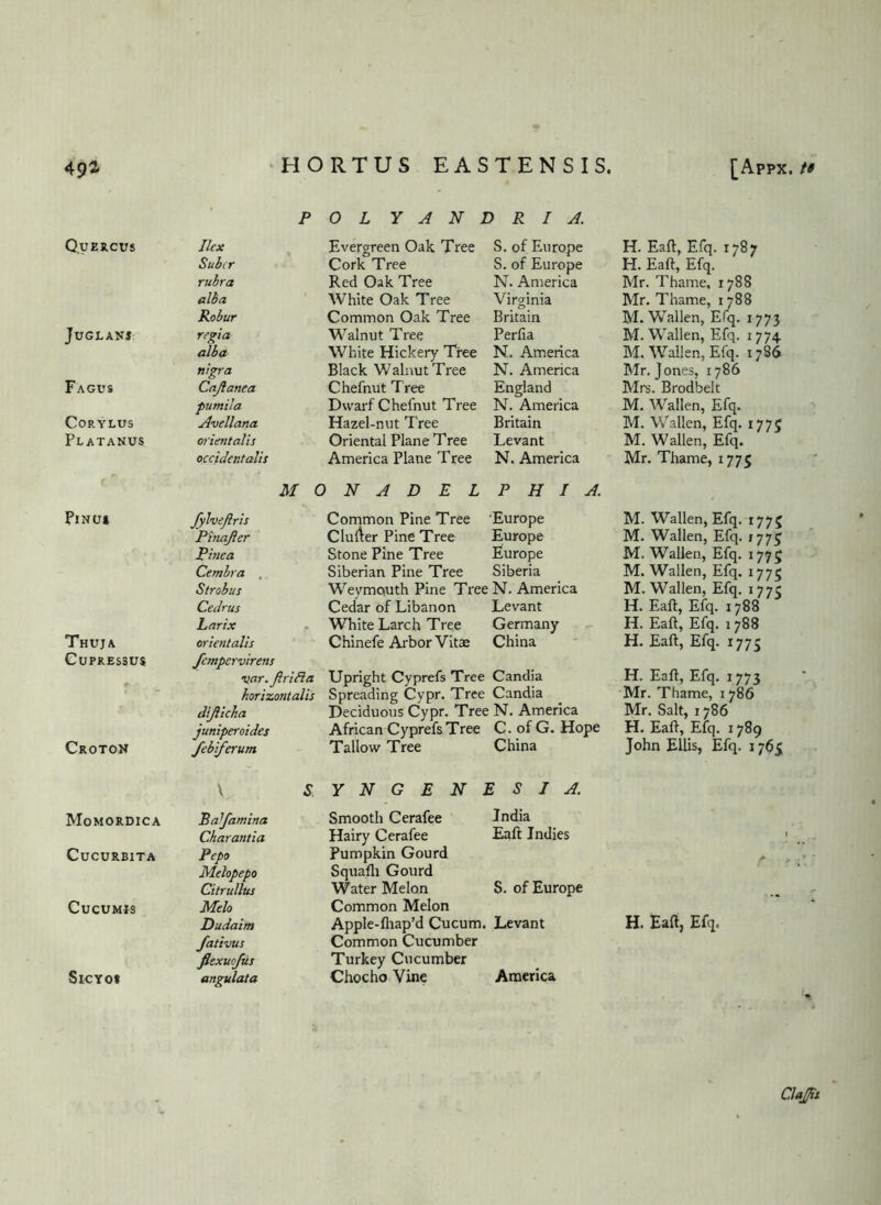POL Y A N D R I A. Quercus Ilex Evergreen Oak Tree S. of Europe H. Eaft, Efq. 1787 Suber Cork Tree S. of Europe H. Eaft, Efq. rubra Red Oak Tree N. America Mr. Thame, 1788 alba White Oak Tree Virginia Mr. Thame, 1788 Robur Common Oak Tree Britain M. Wallen, Efq. 177J JuGLANS regia Walnut Tree Perfia M. Wallen, Efq. 1774 alba White Hickery Tree N. America M. W^allen, Efq. 1786 nigra Black Walnut Tree N. America Mr. Jones, 1786 Fagus Cajianea Chefnut Tree England Mrs. Brodbelt fumila Dwarf Chefnut Tree N. America M. Wallen, Efq. CORYLUS Avellana Hazel-nut Tree Britain M. Wallen, Efq. 1775 Platanus orientalis Oriental Plane Tree Levant M. Wallen, Efq. occidentalis America Plane Tree N. America Mr. Thame, 1775 M 0 N A D E L P H I A. PlNUI fylveftris Common Pine Tree Europe M. Wallen, Efq. 1775 Phiafler Clulter Pine Tree Europe M. Wallen, Efq. 1775 Pinea Stone Pine Tree Europe M. Wallen, Efq. 1775 Cemhra , Siberian Pine Tree Siberia M. Wallen, Efq. 1775 Strobus Wevmquth Pine TreeN. America M. Wallen, Efq. 1775 Cedrus Cedar of Libanon Levant H. Eaft, Efq. 1788 Larix White Larch Tree Germany H. Eaft, Efq. 1788 Thuja orientalis Chinefe Arbor Vitae China H. Eaft, Efq. 1775 CUPRESSU$ fempervirens var.JlriRa Upright Cyprefs Tree Candia H. Eaft, Efq. 1773  horizontalis Spreading Cypr. Tree Candia Mr. Thame, 1786 difticha Deciduous Cypr. Tree N. America Mr. Salt, 1786 juniperoides African Cyprefs Tree C. of G. Hope H. Eaft, Efq. 1789 Croton febiferum Tallow Tree China John Ellis, Efq. 1765; \ E Y N G E N E S J A. Momordica Eadfamina Smooth Cerafee India Charantia Hairy Cerafee Eaft Indies CuCURBlTA Pepo Pumpkin Gourd A Mehpepo Squafli Gourd Citrullus Water Melon S. of Europe CuCUMIS Melo Common Melon Dudaim Apple-fliap’d Cucum. Levant H. Eaft, Efq. Jativus Common Cucumber flexueftis Turkey Cucumber SlCYOl angulata Chocho Vine America CUJti