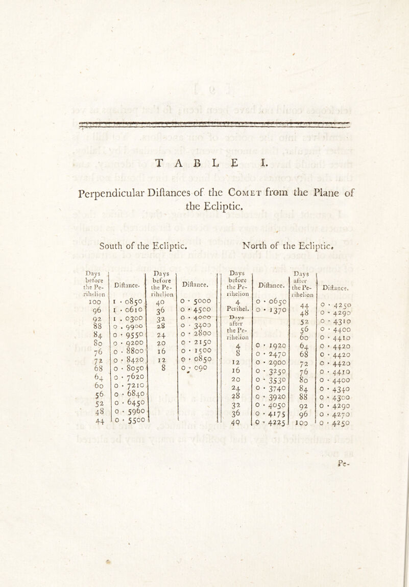 Perpendicular Diftances of the Comet from the Plane of the Ecliptic. South of the Ecliptic, / North of the Ecliptic* Days betore the Pe- rihelion 100 96 92 88 84 80 76 7^ 68 ^4 60 56 52 48 44 Diftance. I • 0850, I » 061O I . 0300 o . 9900 0 • 9550 o • 9200 0 • 8800 o • 8420^ o • 8050 0 • 7620 o • 7210.. o • 6840 o • 6450 o • 5960 0 » 5500 o • 5000 o • 4500 o • 4000 o • 3400 o • 2800 0 • 2150 o • 1500 o • 0850 0 ‘ 090 Days ) before the Pe- rihelion 40 3^ 32 28 24 20 16 12 8 Diftance. Days before the Pe- rihelion 4 Perihel. Day-e after the Pe- rihelion 4 8 12 16 20 24. 28 32 36 40 Diftance. O • 065c o • 1370 o • 1920 o • 2470 o • 2900 o • 3250 O ’ 3530 O . 3740 0 • 3920 0 • 4050 0 . 4175 0 • 4225 after the Pe- rihelion 44 48 52 5^ 60 64 68 72 76 80 84 88 92 96 100 Diftance. o • 4250 O ’ 4290 o 4310 o • 4400 o • 4410 o • 4420 O • 4420 o • 4420 0 • 44ro o • 4400 0 • 4340 0 • 4300 o • 4290 o • 4270 O • 4250