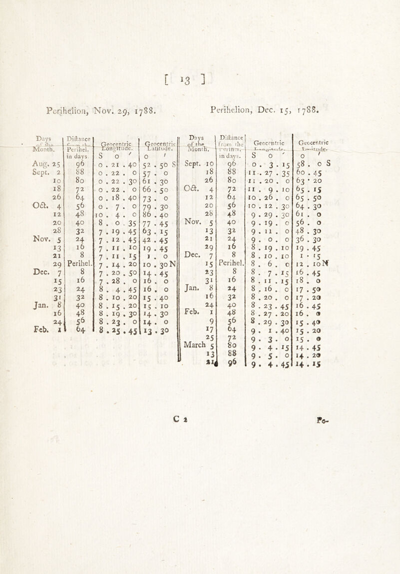 Days j Diftance Days J Diftance Geocentric T • J Geocentric Geocentric of thp Month. from the Geocentric Month, Perihel. in days Honp nude. S 0  atitticle • 0 ' j'ciinct. in days. S 0  0 ' Aug. 25 96 0.21 .40 52 . 50 S Sept. lO 96 0 . 3.15 58 . 0 S Sept, 2 88 0 . 22 . 0 57 • 0 18 88 II.. 27 . 35 60 . 45 10 80 0 . 22 . 30 61 . 30 26 80 li . 20 , 0 63 • 20 18 72 0 . 22 . 0 66 . 50 061:. 4 72 II . 9.10 t>5 . 15 26 64 0 . 18 . 40 73 • 0 12 64 10 . 26 , 0 65 . 50 Oft. 4 56 0.7.0 79 . 30 20 56 10 . 12 . 30 64 . 30 12 48 10 . 4 . 0 86 . 40 28 48 9 . 29 . 30 61 . 0 20 40 8 . 0 35 77 . 45 Nov. 5 40 9.19. 0 56 . 0 28 32 7 . 19 • 45 63 . 15 13 32 9.11. 0 48 . 30 Nov. 5 24 7 . 12 . 45 42.45 2l 24 9.0.0 36. 30 13 i6 7 . II . 10 19.45 29 16 8 . 19 . 10 19.45 21 8 7 . II • ^5 I . 0 Dec. 7 8 8 . 10 . 10 I . 15 29 Perihel. 7 . 14.20 10.30N 15 Perihel. 8.6. 0 12 . loN Dec. 7 8 7 . 20 . so 14.45 23 8 0 • 7-^5 16 . 45 15 16 7 . 28 . 0 16 . 0 16 8.11.15 18 , 0 23 24 8 . 4.45 16 , 0 T Jan. 8 24 8 . 16 . c 17 . 50 31 32 8 . 10.20 15.40 16 32 8 . 20 . 0 17 . 20 Jan, 8 40 8 . 15 . 20 IS . 10 24 40 8 . 23.45 16.45 16 48 8 . 19 . 30 14.30 Feb. I 48 8 . 27 . 20 16 . m 24 5^ 8 . 23 , 0 14 . 0 9 56 8 . 29 . 30 15 . 43 Feb. I ^ 64 <> 8 . 25.45 13 . 30 17 25 March 5 13 . *14 64 72 80 88 1 96 9 . I . 40 9.3.0 9 . 4.15 9.5.0 9 • 4.45 15 . 20 15 . @ 14 • 45 14.2® 14.15