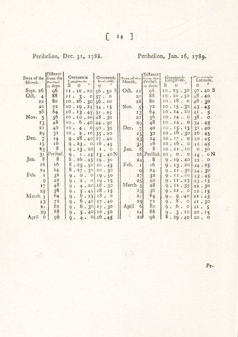 Diftance Geocentric Month, Diftance Days of the Month* Tom the r*r>r«hp'1 Geocentric i*«t:Laue. Perihel. Geocentric i2ongituae. in days. S 0 ' 0 ' in days. S 0 Sept. 26 96 11 . 10.20 56 . 50 S 061. 12 96 10 . 25 . 30 061. 4 88 11.3*0 57 . 0 20 88 10 . 20 , 50 12 80 10.26 . 30 56 . 10 28 80 10 , 18 , 0 20 72 10 . 19 , 25 54 . 15 Nov. 5 72 10 . 15 . 30 28 64 10 . 13.45 51 * 45 13 64 10 . 14.20 Nov. 5 56 10 . 10.20 48 . 30 21 56 10 . 14 . 0 13 48 10 . 6 , 40 44.30 29 48 10 . 14 . © 21 40 10 , 4 , 0 40 .. 30 Dec. 7 40 10 . 15 . 15 32 10 . 2 . 10 35 . 20 15 32 10 . 16.30 Dec. 7 24 9 . 28.40 27 . 40 23 24 10 . 17 . 0 ^5 16 9 . 23 . 0 .45 31 16 10 , 16 . 0 2^3 8 9 . 13 . 20 I . 0 Jan. 8 8 10 . 11 . 10 31 Perihel. 9 . 1 . 45 13 , 40N 16 Perihel. 10 . 0 . 0 Jan. 8 8 8 . 26 , 45 19 . 30 24 8 9 , 19.40 16 16 8 . 25 . 50 20 . 45 Feb. I 16 9 . 13 * 20 24 24 8 . 27 . 30 20 . 30 9 24 9 . II . 30 Feb. I 32 9,0.0 19 . 50 17 32 9 . I r . 20 9 40 9,2. 0 19 « ^5 25 40 9 .*11 ,25 17 48 9 « 4 * 20 18 . 30 March 5 48 9 . II . 35 25 56 9 • 5-45 18 . 15 56 9 . II . 0 March 5 64 9 . 6 . 25 18 , 0 . 2J 64 *9 * 9- 40 13 72 9 . 6.40 17 . 40 29 72 9.8.0 2i 80 9 . 6 . 30 17 • 30 April 6 80 9.6.0 29 88 9 ■ 5 • 40 16.50 14 88 9 . 3 . 20 April 6 96 9 . 4 . 0 16 ,. 45 22 96 8 . 29.40 Latitude, O ' 50.40 S 48.40 46.30 43 * 45 41 . 5 38 , o 34 • 45 3^ • 40 26.45 20.45 12.45 o , 50 14 . 0 22 , 0 24 ♦ 25 24 . 30 23 . 45 23 . 15 22 . 3<^ 22 . 15 21 i 45 21 . 30 21 . 5 20 , 15 20 . 0