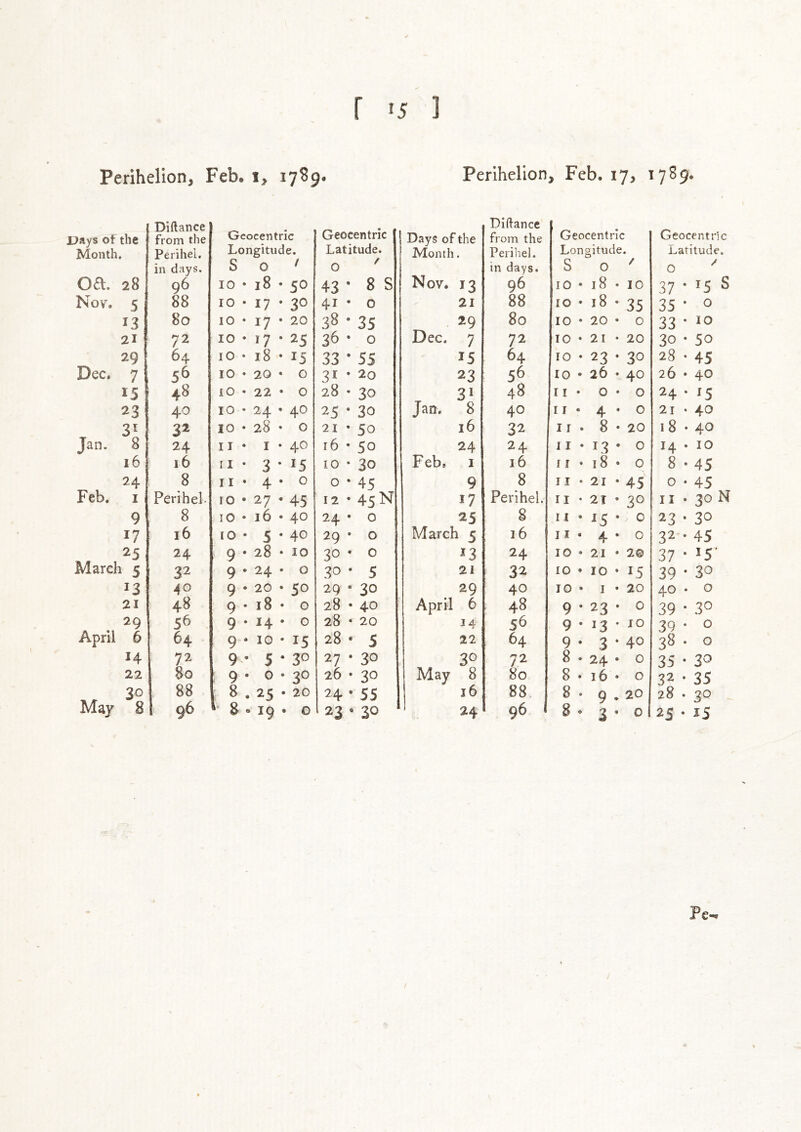 Perihelion, Feb. 1, 17S9. Uays of the Diftance from the Geocentric Geocentric | Month. Perihel. Longitude. Latitude. I in days. S 0 ^ 0 ' oa. 28 96 10 • 18 • 50 43 • 8 S Nov. 5 88 10 • 17 • 30 41 • 0 13 80 10 • 17 • 20 38 • 35 21 72 10 • 17 • 25 36 • 0 29 64. 10 • 18 • 15 33 * 55 Dec, 7 56 10 • 20 • 0 31 • 20 15 48 lO • 22 • 0 28 • 30 n 40 10 • 24 • 40 25 • 30 32 10 • 28 • 0 21 • 50 Jan. 8 24 II • I • 40 16 • 50 16 16 II • 3-15 10 • 30 24 8 II • 4 • 0 0 • 45 Feb. I Perihel. 10 • 27 • 45 12 • 45N 9 8 lO • 16 *40 24 • 0 17 16 10 • 5 • 40 29 • 0 25 24 9 • 28 • 10 30 • 0 March 5 32 9 • 24 • 0 30 • 5 13 40 9 • 20 • 50 29 • 30 21 48 9 • 18 • 0 28 • 40 29 56 . 9 • 14 • 0 28 * 20 April 6 64 9 • 10 • 15 28 • 5 14 72 9 • 5-30 27 • 30 22 So 9 • 0 • 30 26 • 30 30 , 88 8 . 25 • 20 24 • 55 May 8 96 * 8 » 19 • 0 23 . 30 Perihelion, Feb. 17, 17S9. Diftance Days of the from the Geocentric Geocentric Month • Perihel. Lon gitude • Latitude. in days. S 0 / 0 / Nov. 13 96 10 • 18 . 10 37 • IS s 21 88 10 • 18 • 35 35 • 0 Dec. 29 80 10 • 20 • 0 33 • 10 7 72 10 • 21 • 20 30 • 50 15 64 10 • 23 • 30 28 • 45 23 56 10 • 26 • 40 26 • 40 Jan. 3* 48 II • 0 • 0 24 . ^5 8 40 II • 4 • 0 21 ♦ 40 16 32 II . 8 • 20 18 • 40 24 24 11 • 13 • 0 14 . 10 Feb, 1 16 f r • 18 . 0 8 « 45 9 8 II • 21 • 45 0 • 45 17 Perihel. II • 21 • 30 II • 30 N 25 8 II • ^5 • 0 23 • 30 March 5 16 11 • 4 • 0 32- 45 ^3 24 10 • 21 • 2© 37 • 15 21 32 10 • 10 ♦ 15 39 * 30 29 40 TO • I • 20 40 • 0 April 6 48 9 * 23 • 0 39 * 30 34 56 9 • 13 • 10 39 • 0 22 64 9 • 3 * 40 38- 0 May 30 72 8 . 24 • 0 35 • 30 8 80 8 . 16 • 0 32 • 35 16 88 8 . 9 • 20 28 . 30 24 96 8 • 3 • 0 1 25 • 15 I