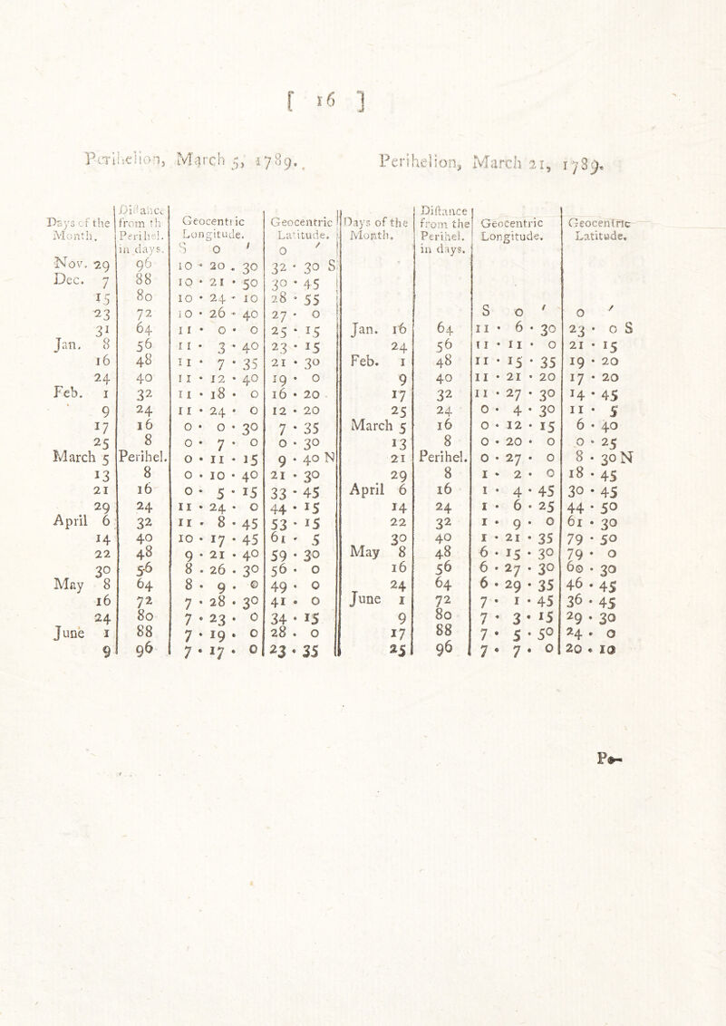 jOir'a’acc j Di fiance Pays cf the from th Geocentr ic Geocentric ' Days of the from the Geocentric Geocentric Month. Perihel. Longitude. Latitude, | Month, Perihel. Longitude, Latitude, in days. S 0 ^ 0 ^ in days. 1 ‘Nov. 29 96 iO • 20 . 30 32 • 30 s; Dec. 7 88 10 • 21 • 50 30 • 45 ' 15 80 10 * 24 ' 10 28 • 55 ^3 72 10 • 26 - 40 27 • 0 S 0 ' 0 ^ 31 64 If* 0 • 0 25 ‘ IS Jan. 16 64 II • 6 • 30 23 • 0 s Jan. 8 56 r I • 3 • 40 23 • 15 24 56 11 • 11 • 0 21 • 15 16 48 II ‘ 7-35 21 • Feb. I 48 II • 15 • 35 19 • 20 24 40 11 • 12 • 40 19 • 0 9 40 II • 21 • 20 17 • 20 Feb. I 32 11 • 18 • 0 16 • 20 17 32 II • 27 • 30 14 • 45 9 24 II • 24 • 0 12 • 20 25 24 0 • 4 * 30 II • 5 17 16 0 • 0 • 30 7 • 35 March 5 16 0 * 12 • 15 6 • 40 25 8 0 • 7*0 0 • 30 13 8 0 • 20 • 0 0 • 25 March 5 Perihel. 0 • II • 15 9 * 40 N 21 Perihel. 0 • 27 • 0 8 . 30 N 13 8 0 . 10 • 40 21 • 30 29 8 I • 2 • 0 18.45 21 16 0 • 5 . 15 33 * 45 April 6 16 I * 4.45 30 • 45 29 24 II • 24 • 0 44 • IS 14 24 I • 6 • 25 44 • 50 April 6 32 II * 8-45 53 • 15 22 32 I • 9 • 0 61 • 30 14 40 10 • 17 • 45 61 . 5 40 I • 21 . 35 79 - 50 22 48 9 . 21 *40 59 * 30 May 8 48 6 • IS • 30 79 • 0 30 56 8 . 26 . 30 56 . 0 16 56 6 • 27 • 30 60.30 May 8 64 8.9.© 49 • 0 64 6.29.35 46.45 16 72 7 . 28 . 30 41 • 0 T June I 72 7 • 1-45 36 • 45 24 80 7.23. 0 34 • IS 9 80 7 • 3 • 'S 29 • 30 J une I 88 7 • 19. 0 28 . 0 17 88 7 • 5-5° 24 . 0 9 96 7.17. 0 23 * 35 25 96 7.7.0 20 « 10