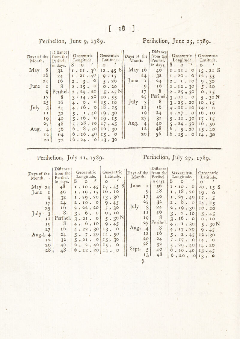 f [ i8 ] Perihelion, June 9, 1709. Days of the Diftance from the Geocentric Geocentric Month, Perihel. Longitude. Latitude. May 8 in days. S 0 ' 0 ' 32 I . 11 . 30 12 . 45 S 16 24 I . 21 , 40 9 • 15 24 16 2,3*^ 5 . 20 June I 8 2 . 15 . 0 0.20 9 Perihel. 2 , 29 . 20 5 • 45^^ 17 8 3 • 14,2O 10.55 25 16 4.0,0 15 . ^0 July 3 24 4 . 16 . 0 18 . 15 11 32 5 . I . 40 19.30 19 40 5 . 16 . 0 19 . 15 27 48 5 . 28 . lO ‘7 • 45 Aug. 4 56 6 . 8 . 20 16 . 30 12 64 6 , 16 . 40 15 . 0 20 72 6 . 24 . 0 13 . 30 Perihelion, June 1789. Dayi of the Diftance from the Geocentric Geocentric Monih. Perihel. Longitude. Latitude. May 16 in days. 40 S 0 ' I . II . 0 0 ' 15 . 20 S 24 32 I . 20 . 0 12 . 55 June I 24 2 . I . 10 9 • 30 9 16 2 . 12 * 30 5 . 20 17 8 2 . 25 . 30 0 . 15 25 Perihel. 3 . 10 . 0 5.30N July 3 8 3 . 25 . 20 10 . 15 11 16 4 . 11 , 10 14 • 0 19 24 4 . 27 . 0 16 . 10 27 32 5 . II . 30 17 . 15 Aug. 4 40 5 * 24 . 30 16.50 12 48 6 . 5 . 20 15.40 20 56 6 . 15 , 0 14.3a Perihelion, July 11, 1789. Perihelion, July 27, 1789, Days of the Month. ' May 24 June I 9 17 25 July 3 11 19 27 Aug4 4 12 20 28 Diftance from the Geocentric Geocentric Perihel. Longitude. Latitude, in days. S 0 ^ 0 ^ 48 I . 10.45 17 • 45 S 40 I . 19 . 15 16 . 10 32 I , 29 . 20 13 • 30 24 2 . 10 . 0 9 • 45 16 2 . 22 . 20 5 • 30 8 3.6.0 0 . 10 Perihel. 3 . 21 . 0 5 . 30^ 8 4 • 6.10 9 • 45 16 4 . 22 . 30 13 . 0 24 5 . 7 . 20 14 . 50 32 5,21. 0 15 . 30 40 b , 2 . 40 15 . 0 48 6 . 12 . 20 14 . 0 Days of the Diftance from the Geocentric Month, Perihel. Longitude. June I in days. 56 S 0 ^ I • 10 . 0 9 48 I . 18 , 20 17 40 I . 27 . 40 25 32 2.8.0 July 3 24 2 . 19 . 30 11 16 3 . 2.10 ^9 8 3 . 16 . 0 27 PeriheL 4 . I . 30 Aug, 4 8 4 . 17 • 20 12 16 5 • 2 . 45 20 24 5 . 17 . 0 28 32 5 . 29.40 Sept. 5 40 6 , 10.40 >3 48 i 6 , 20 , 0 7 Geocentric Latitude, O ' 20 . 15 S 19 . O ^7 . 5 H . 15 10 . 20 5 . 45 o . 10 5 * SoN 9 * 45 12 . 20 14 . *^0 14,20 ^3 • 45 13 . o