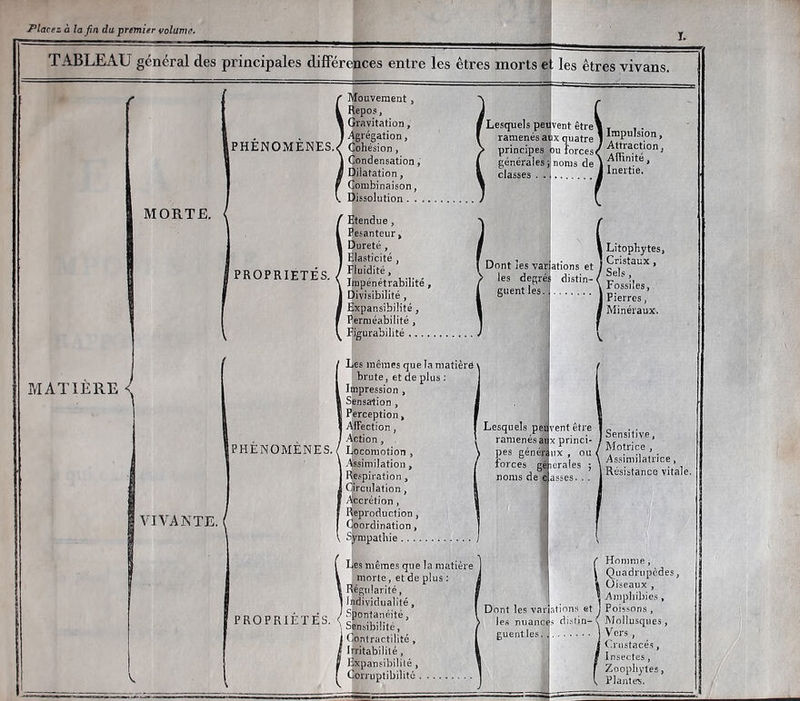 TABLEAU général des principales différences entre les êtres morts et les êtres vivans. Mouvement, Repos, I Gravitation, . - - j -Agrégation, lPHENOMENES.< Cohésion, I Condensation I Dilatation, Combinaison, Dissolution. . . MORTE. PROPRIETES. MATIÈRE < PHENOMENES. VIVANTE. ' PROPRIETES. Etendue, Pesanteur^ Dureté , Elasticité , Fluidité, Impénétrabilité, Divisibilité, ^ Expansibilîté , Perméabilité , Fig'urabilité f Lesquels pei^vent être\ ^ , . ramenés aux quatre i > principes ou forces/ générales il noms de I f ’ classes . 1 Dont les var: les degré^ distin- guent les. Les mêmes queîamatièré) brute, et de plus : Impression, I Sensation , 1 Perception» ! Affection, I Action , Locomotion , 1 Assimilation, Respiration, I Circulation, î Accrétion, Reproduction, Coordination, Sympathie Les mêmes que la matière morte, et de plus : \ Régularité, Individualité, ' Spontanéité, \ Sensibilité, Contractilité, ' Irritabilité, Expansibilîté, Corruptibilité Lesquels peuv ramenés ai: pes génért forces J noms de c ations et ux , ou « erales asses. . Dont les variations et les nuance.' distin- guent les. i Lîtophytes, I Cristaux, ' Sels, , Fossiles, I Pierres, 1 Minéraux. ent etre X princi« Sensitive, Motrice , Assimilatrice, Résistance vitale. Homme, Quadrupèdes, Oiseaux , j Ampliibies, I Poissons , Mollusques, 1 Vers , Crustacé.s, Insectes, Zoophytes, Planter.